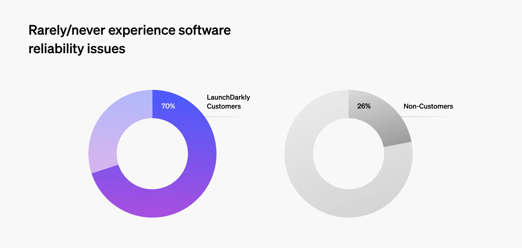 Bar chart comparing software reliability between LD customers and non-customers
