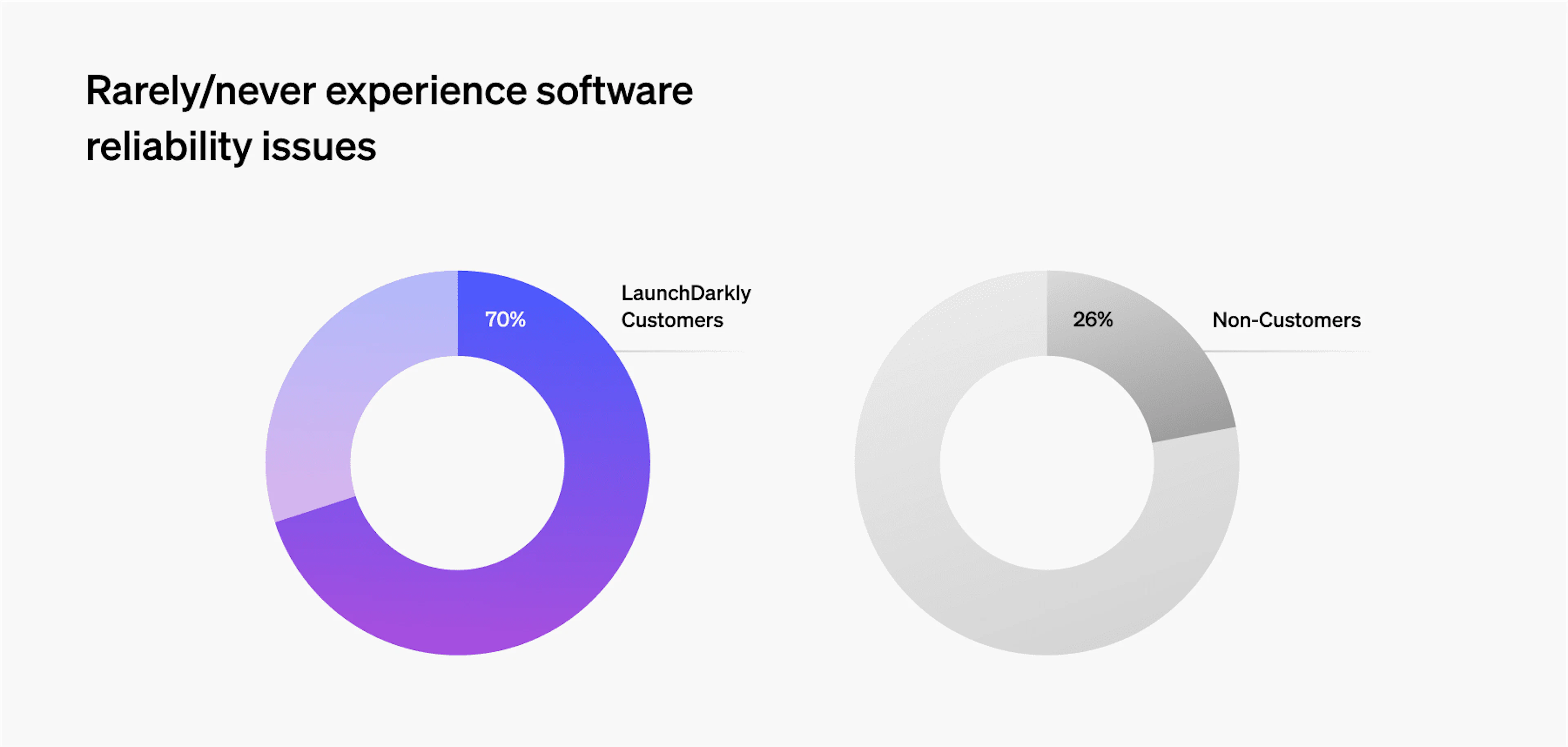 Bar chart comparing software reliability between LD customers and non-customers