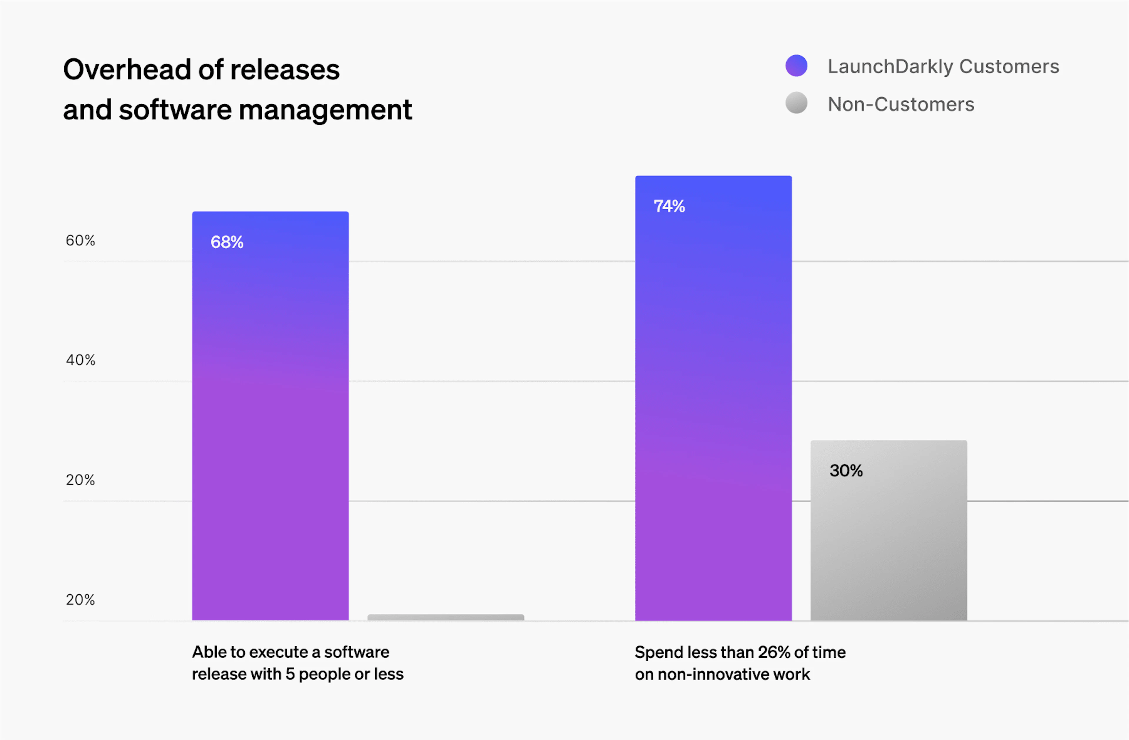 Chart comparing the overhead of releasing software - LD customers vs. non-customers