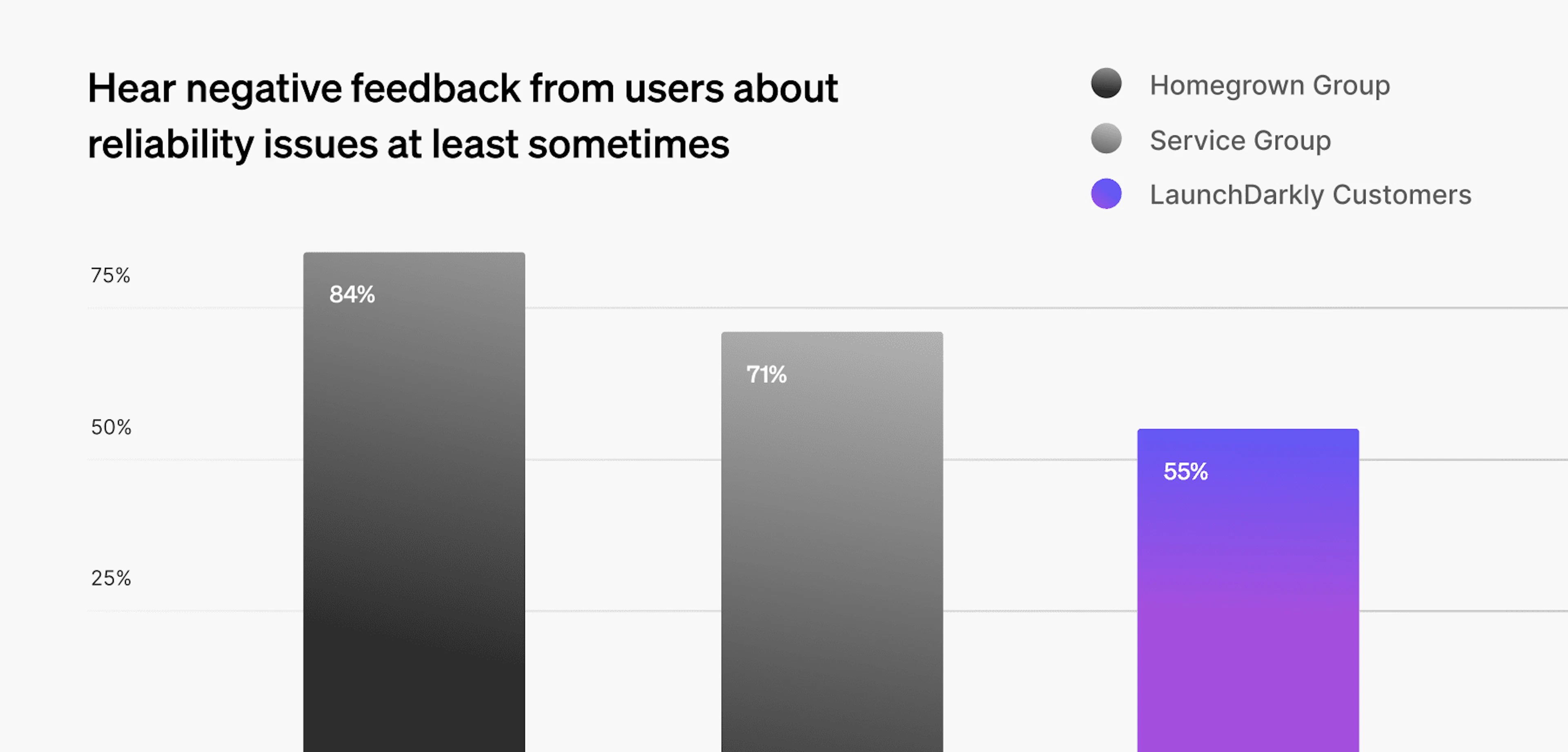 Negative user feedback - comparing performance - homegrown flag systems