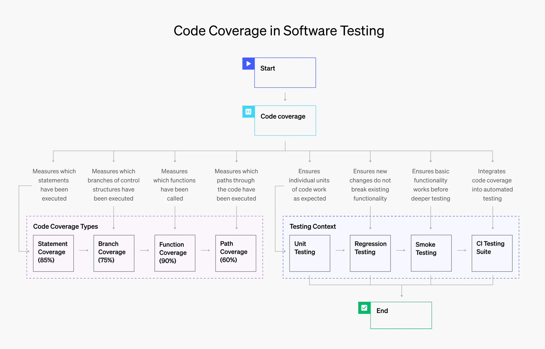 Software Testing Coverage Graph On Code Coverage in Software Testing: What It Is and Why It Matters ...