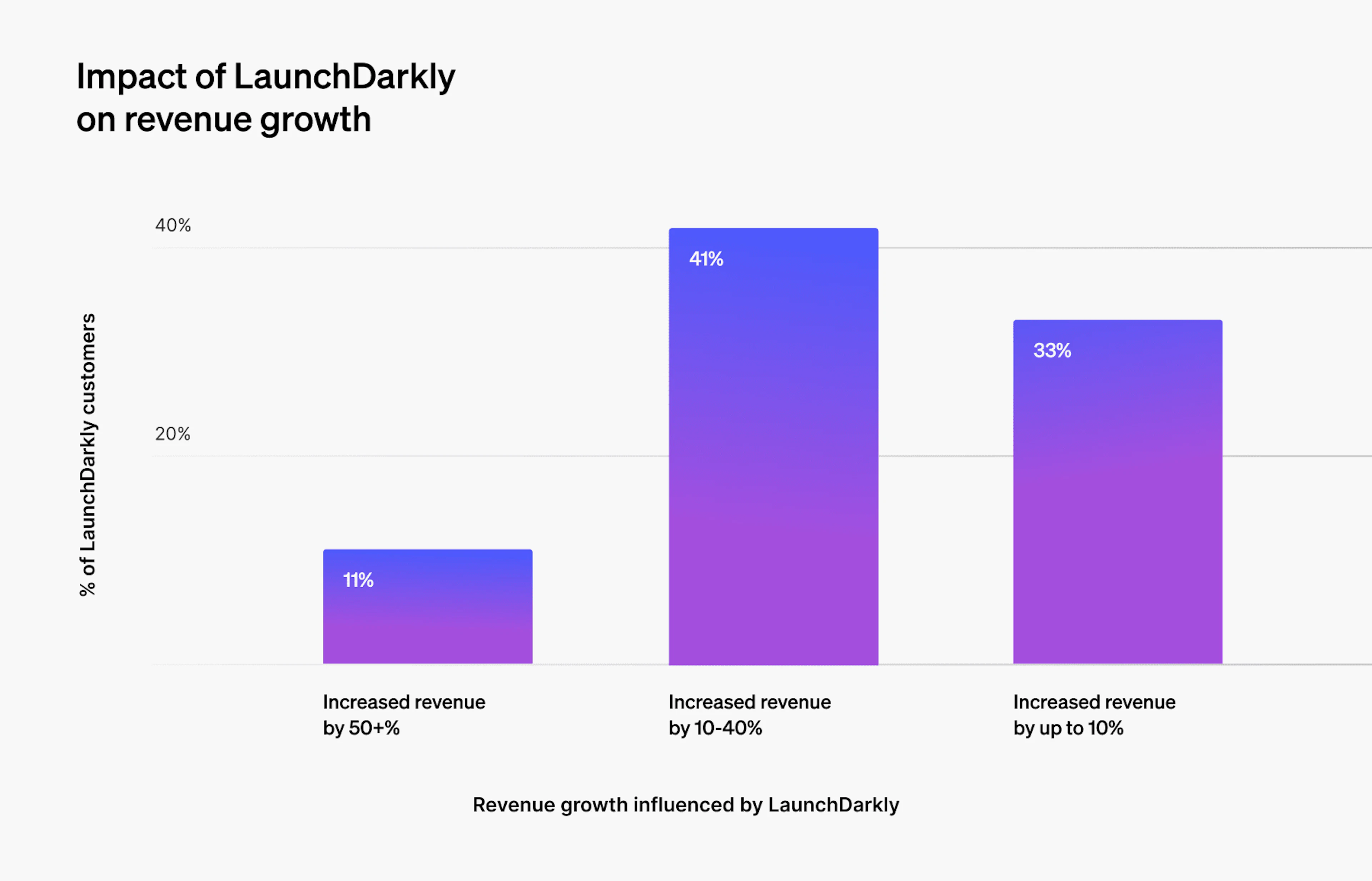 Impact of LaunchDarkly on revenue growth chart