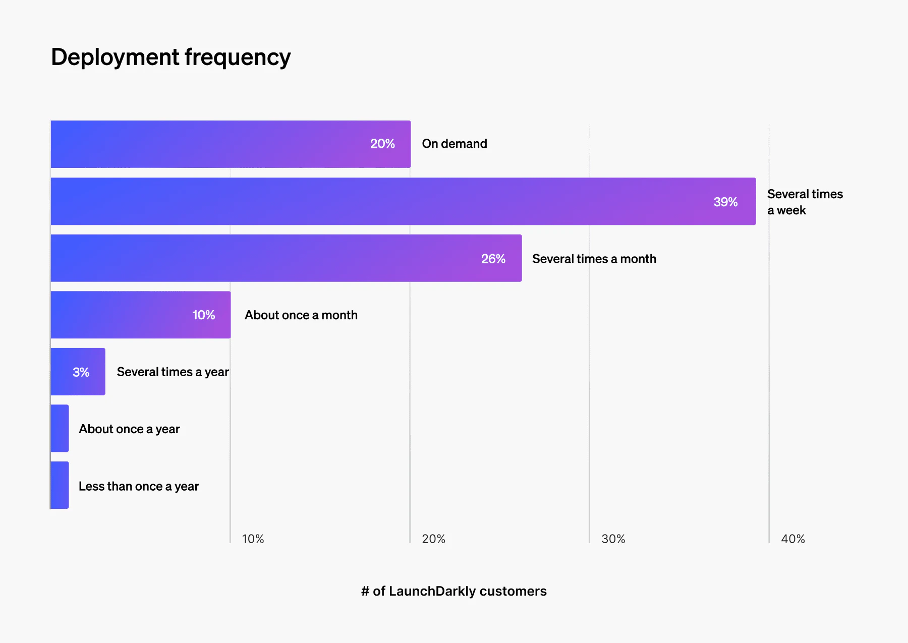 Deployment frequency LaunchDarkly customers chart