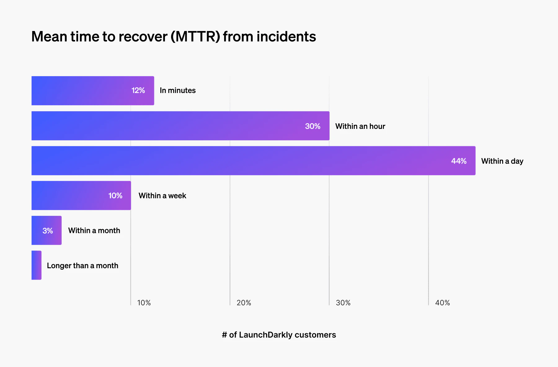 MTTR LaunchDarkly customers chart