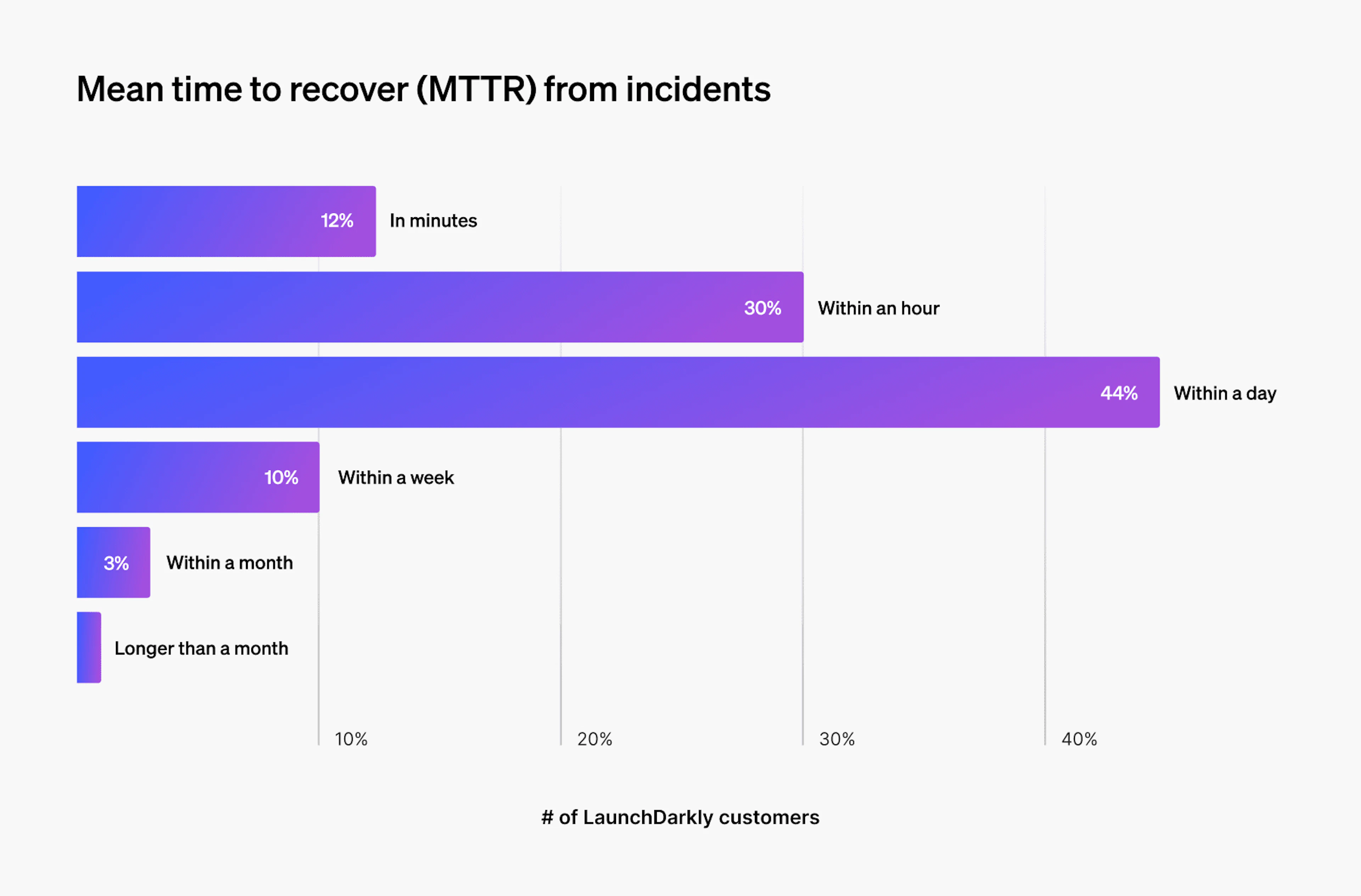 MTTR LaunchDarkly customers chart
