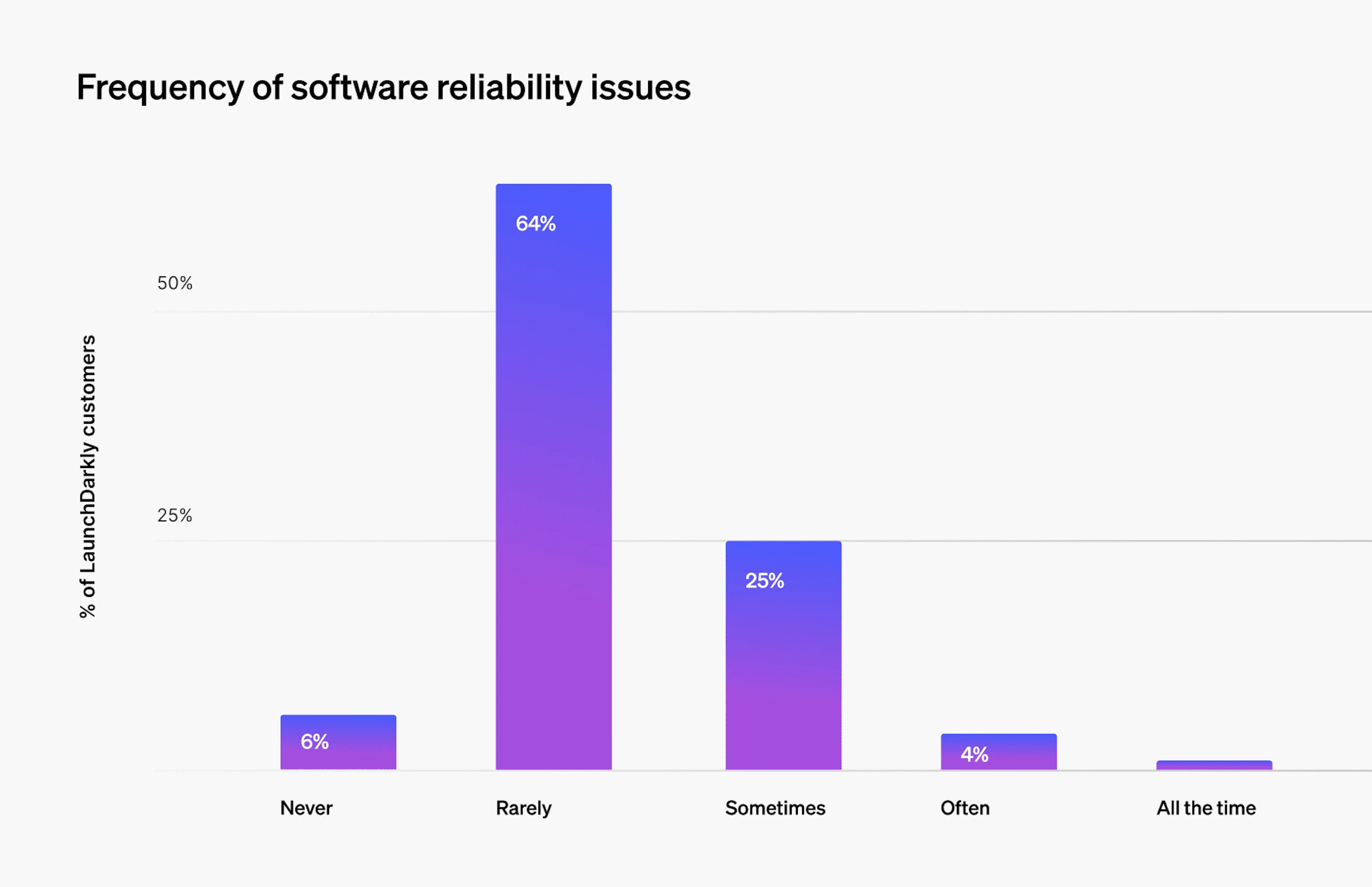 Frequency of software reliability issues LaunchDarkly chart