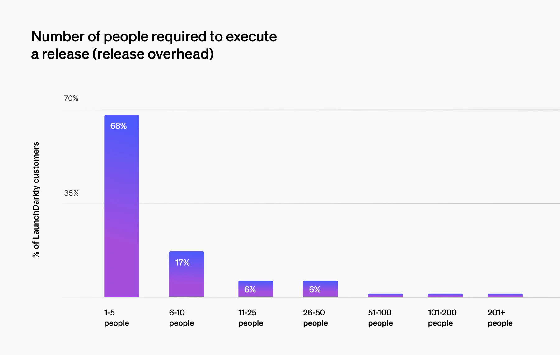 Number of people required to execute a release - LaunchDarkly customers - chart