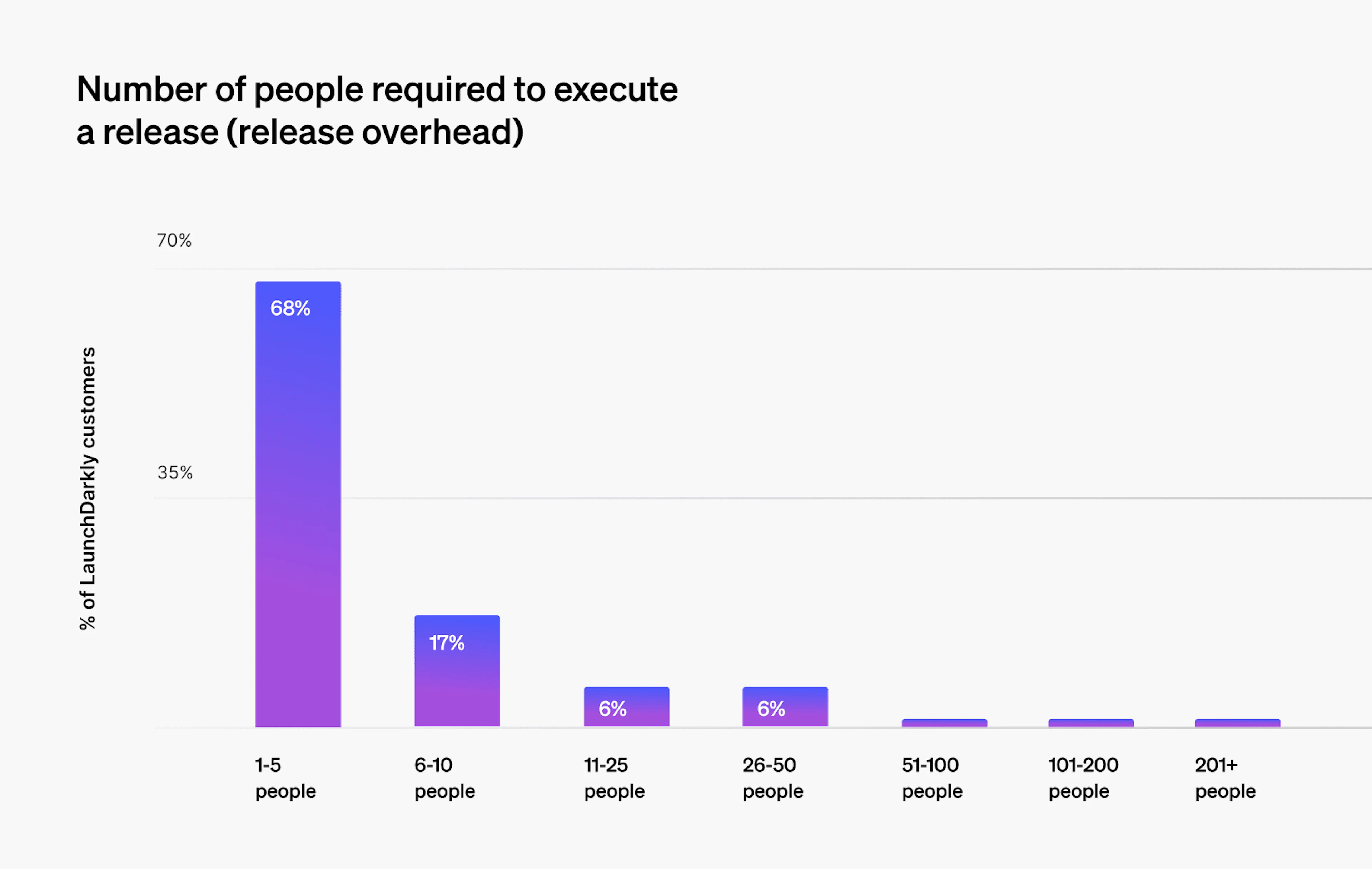 Number of people required to execute a release - LaunchDarkly customers - chart