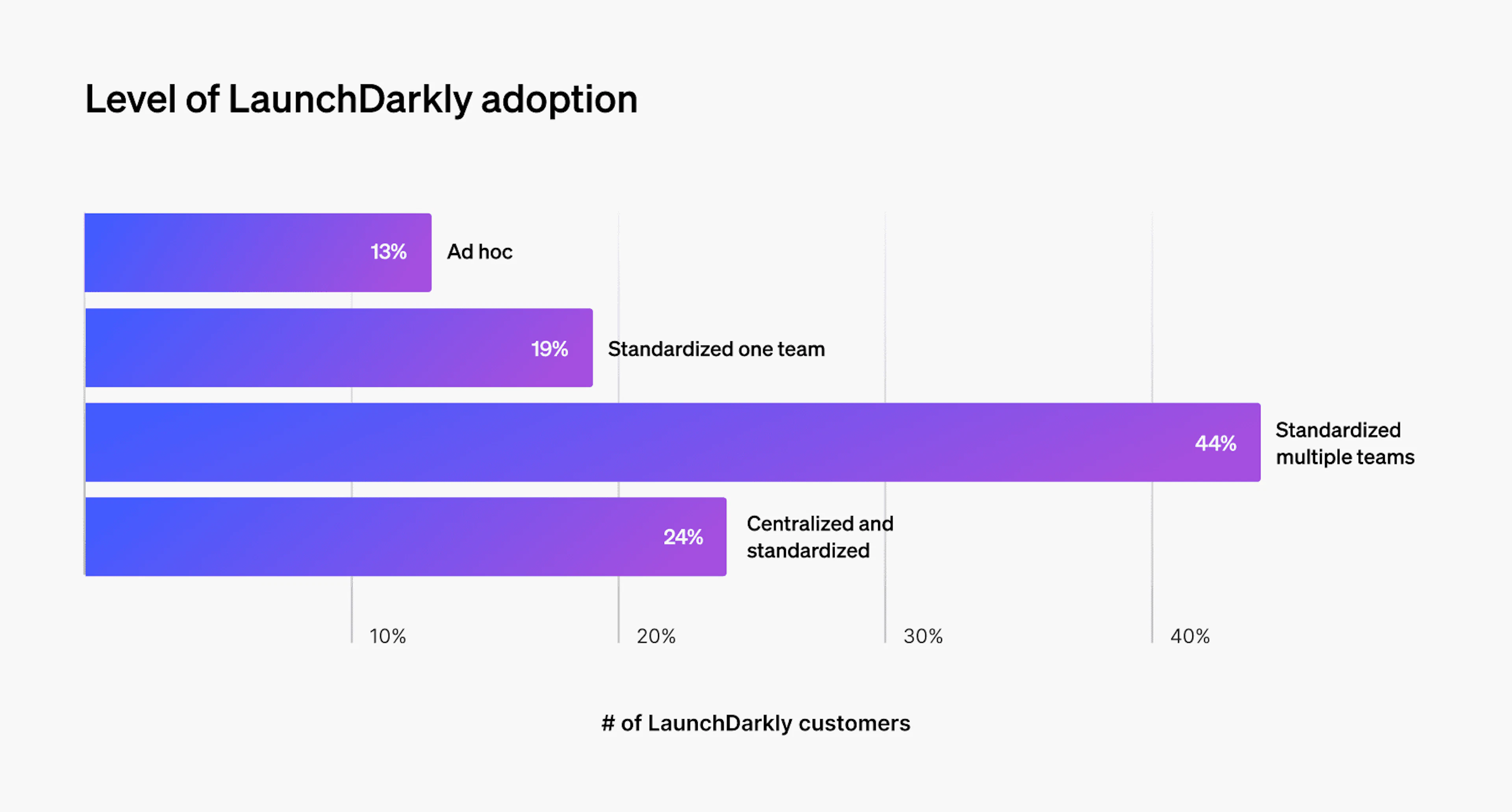 Level of LaunchDarkly adoption chart
