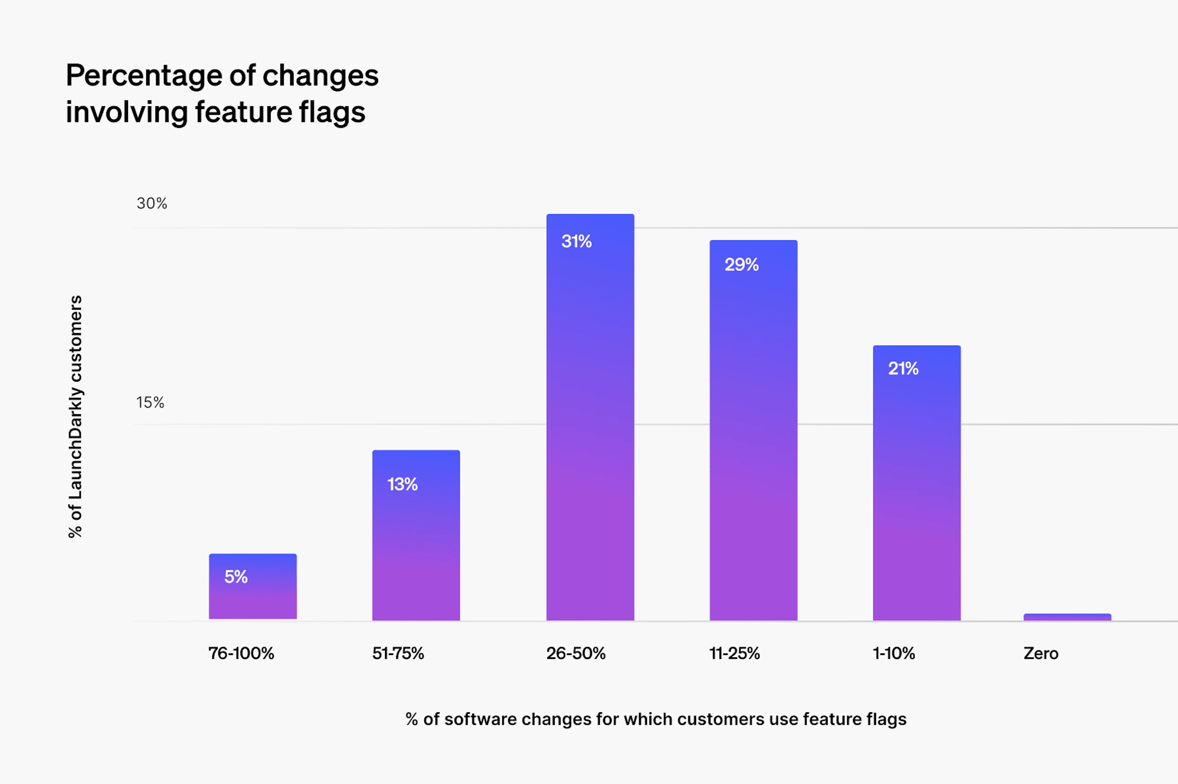 Feature flag usage chart
