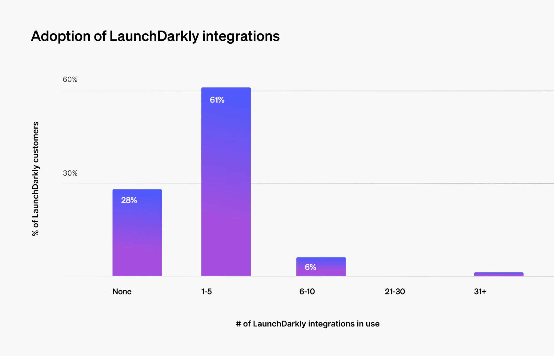 Number of integrations chart