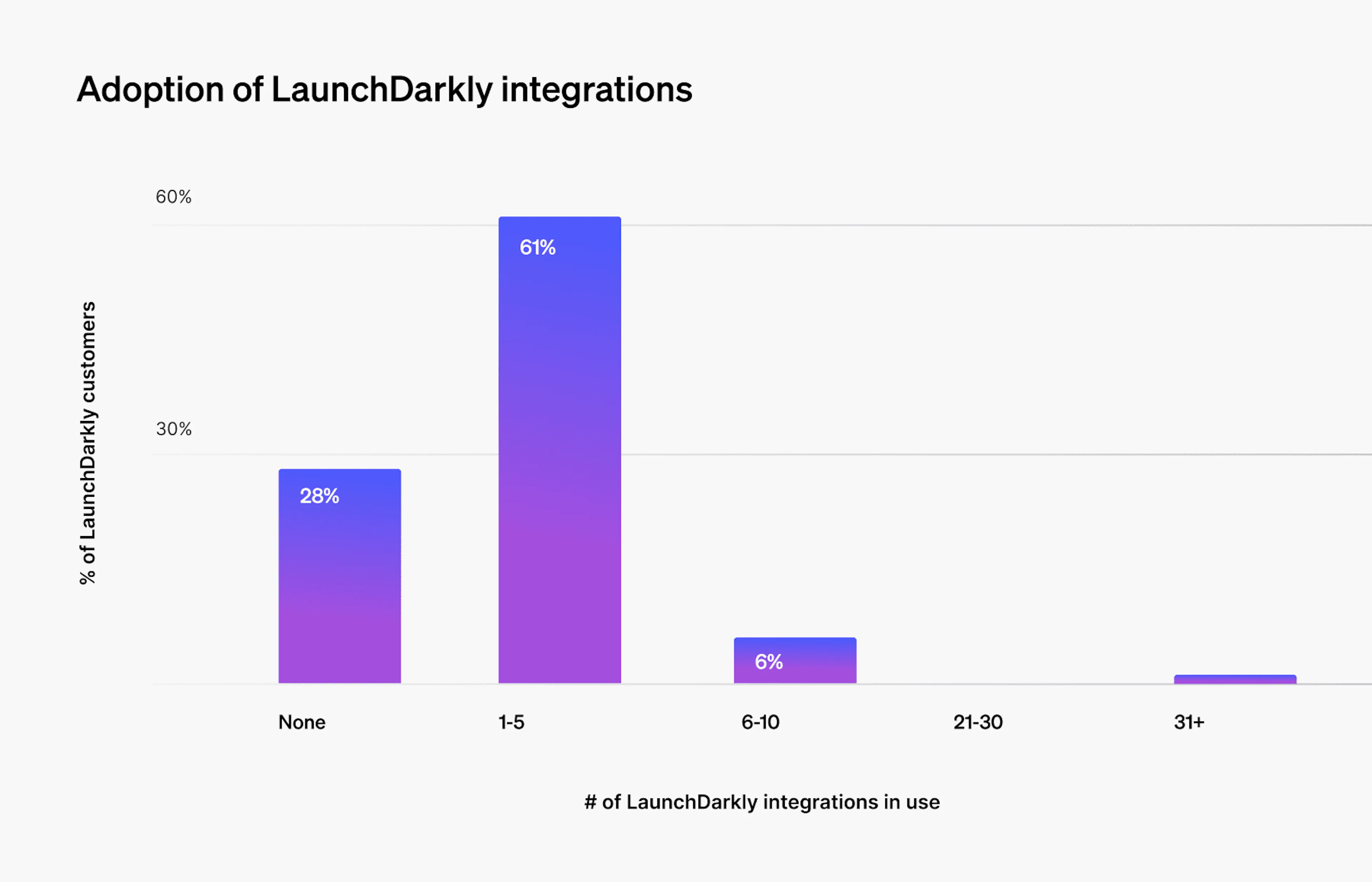 Number of integrations chart