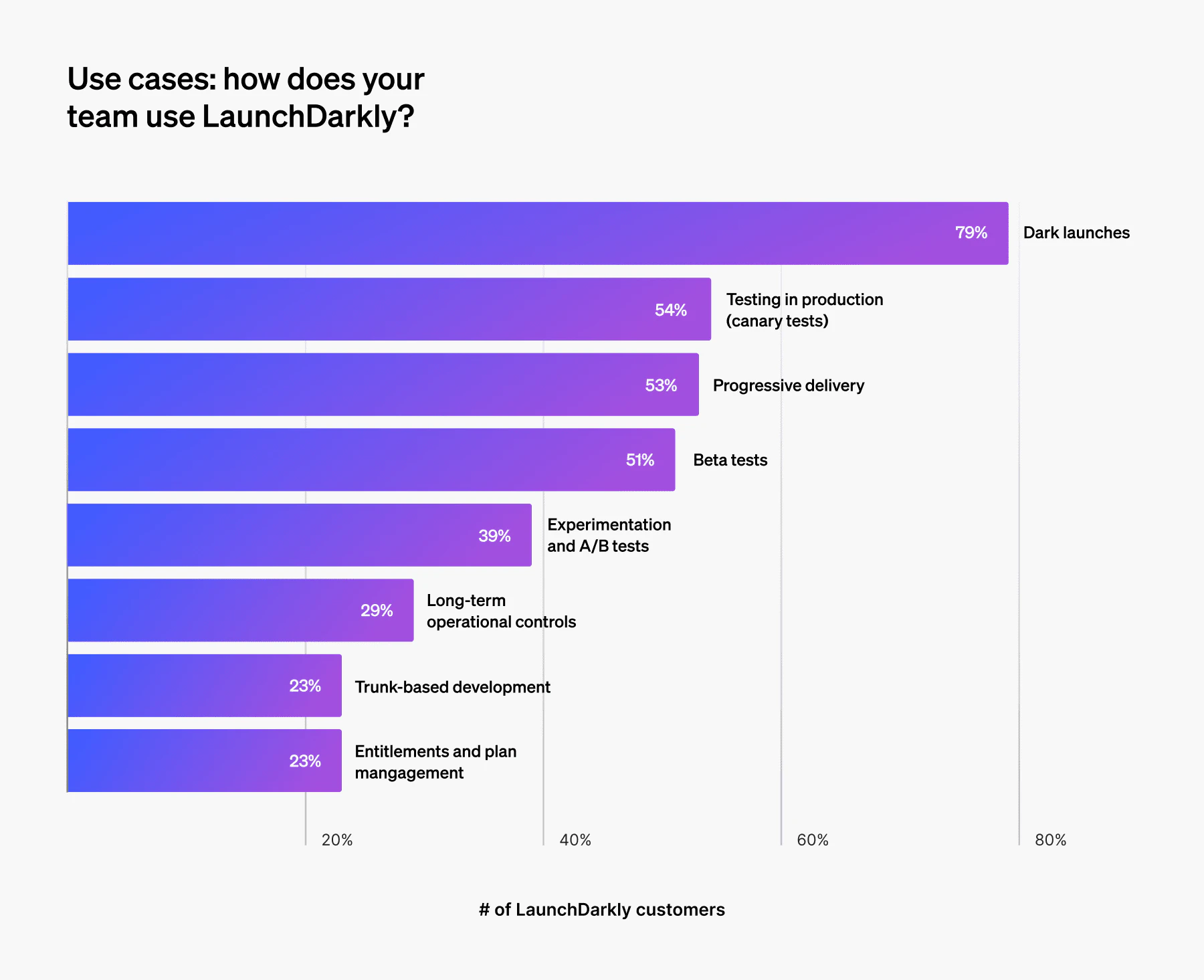 Feature management use cases chart
