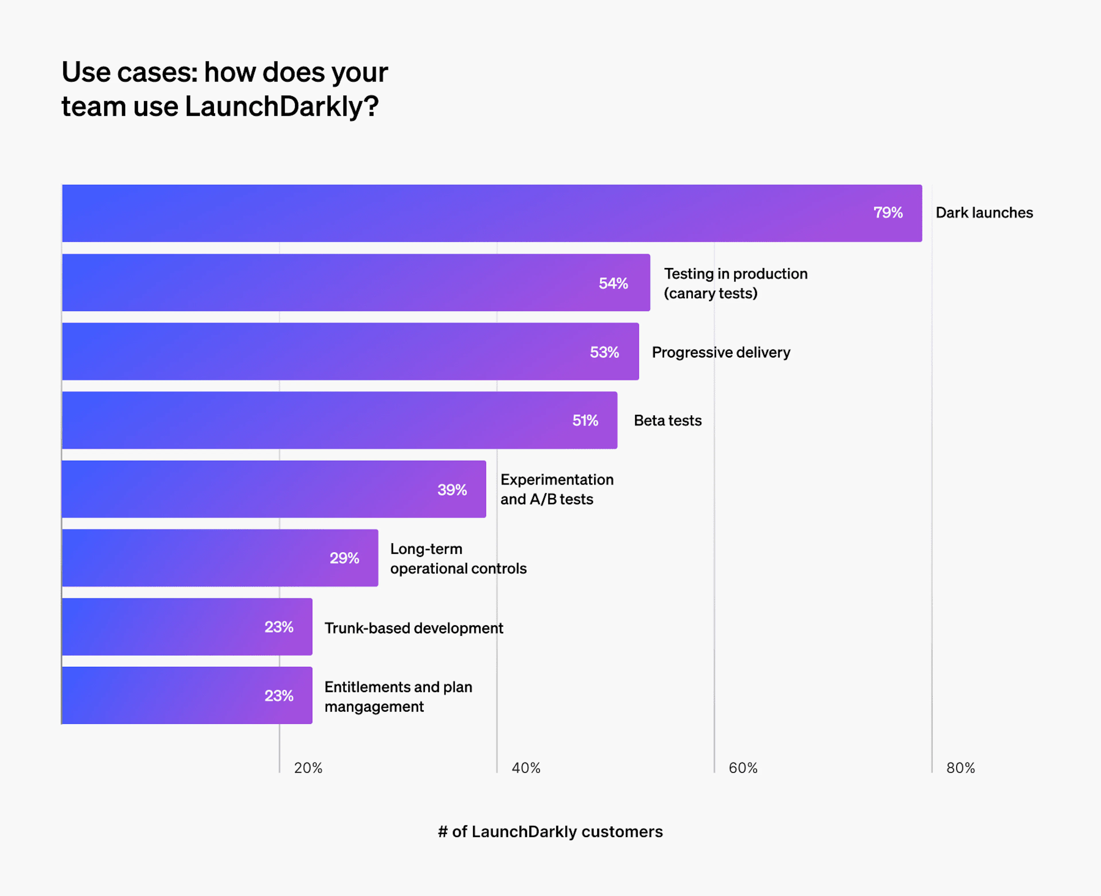 Feature management use cases chart