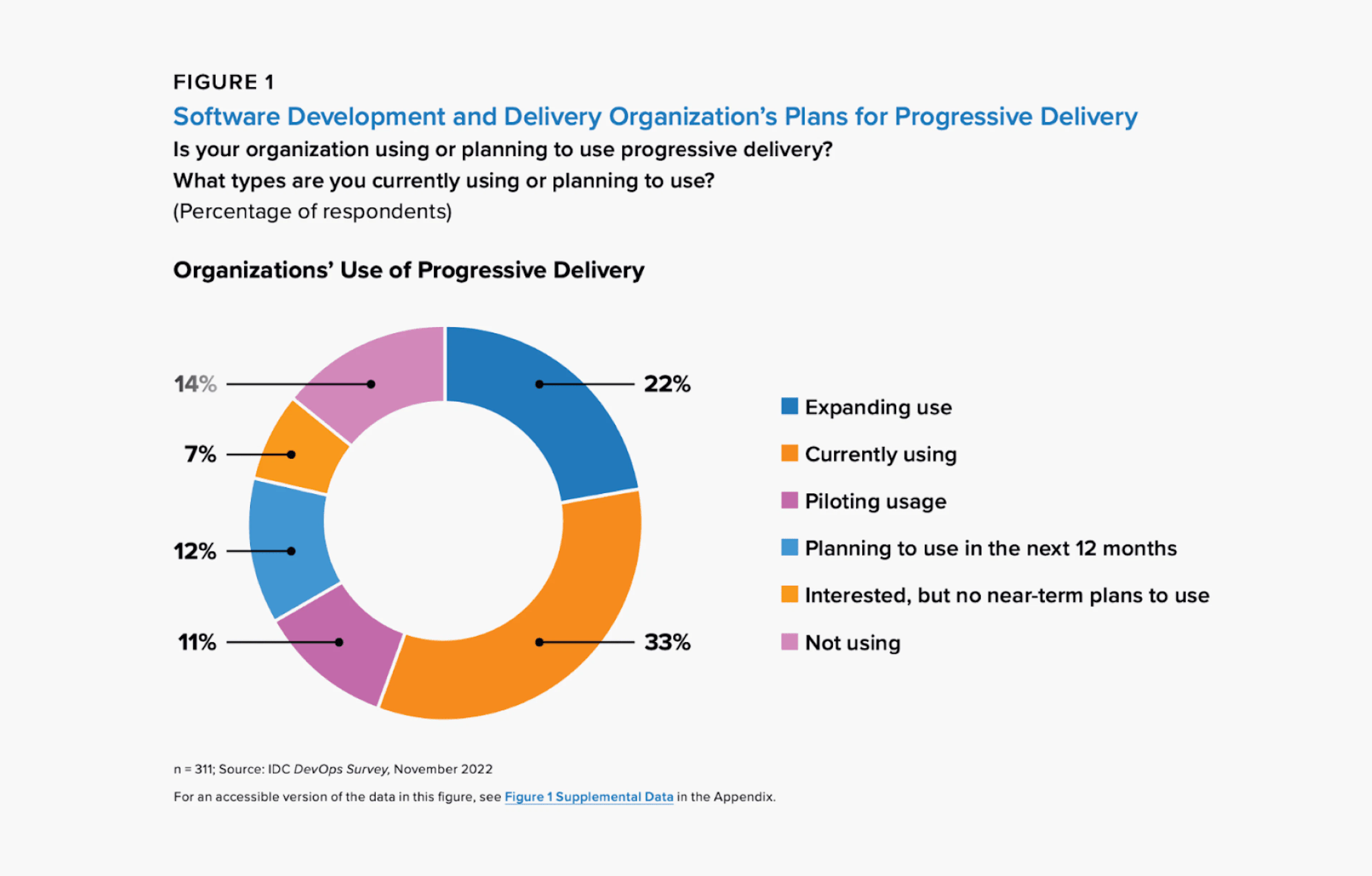 IDC DevOps Survey