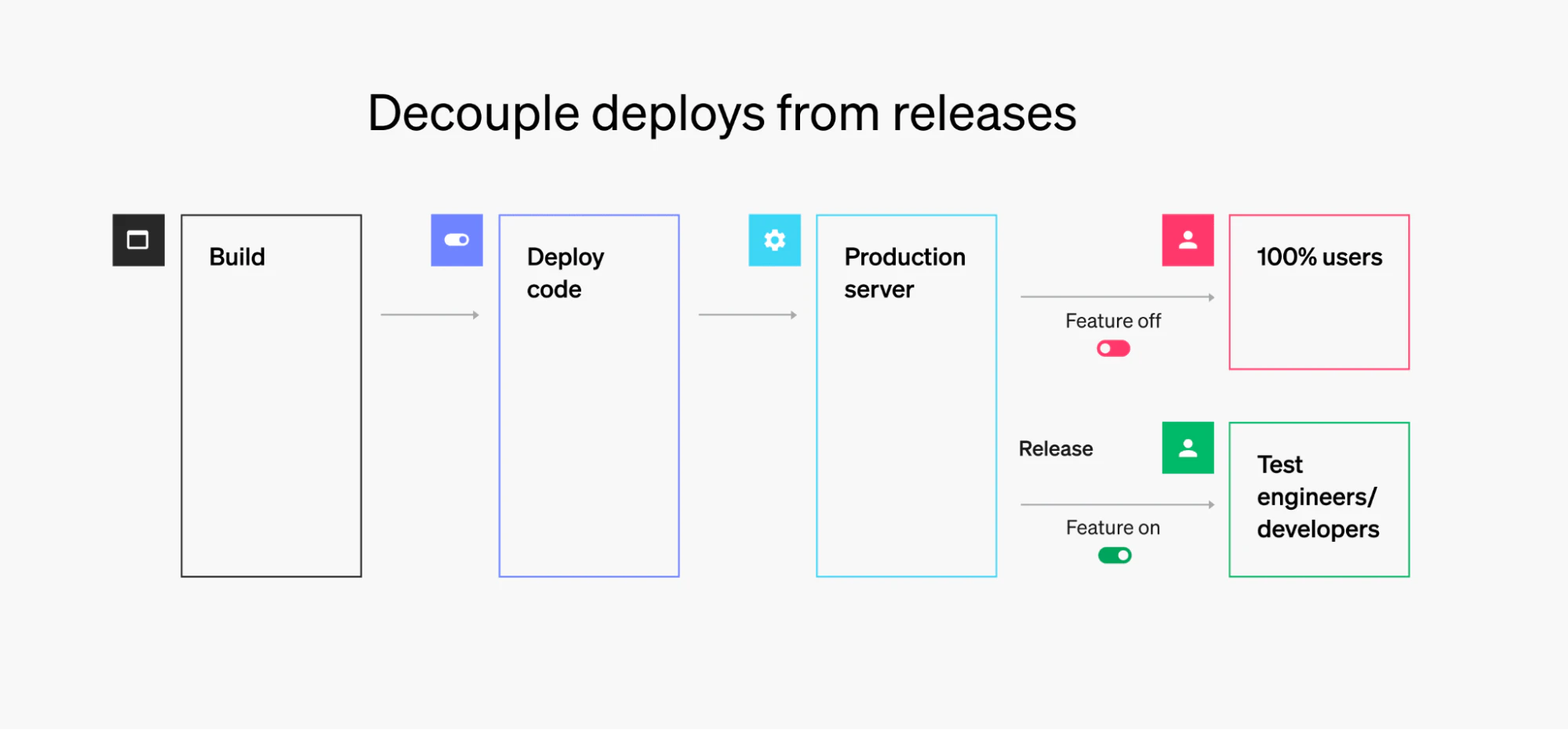 Decouple deployments from releases diagram