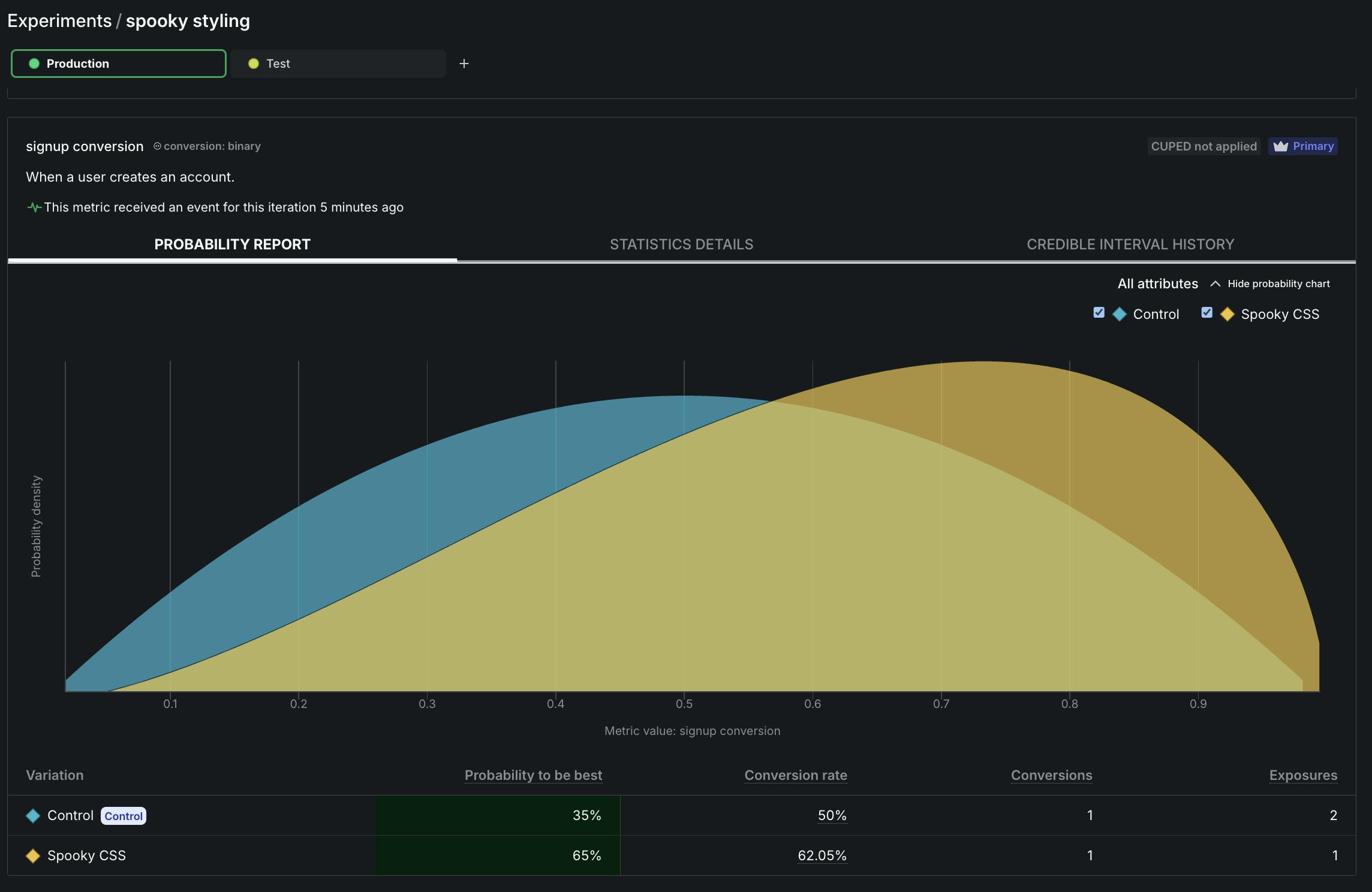 Experiment dashboard showing us how our spooky signup experiment is doing so far. 