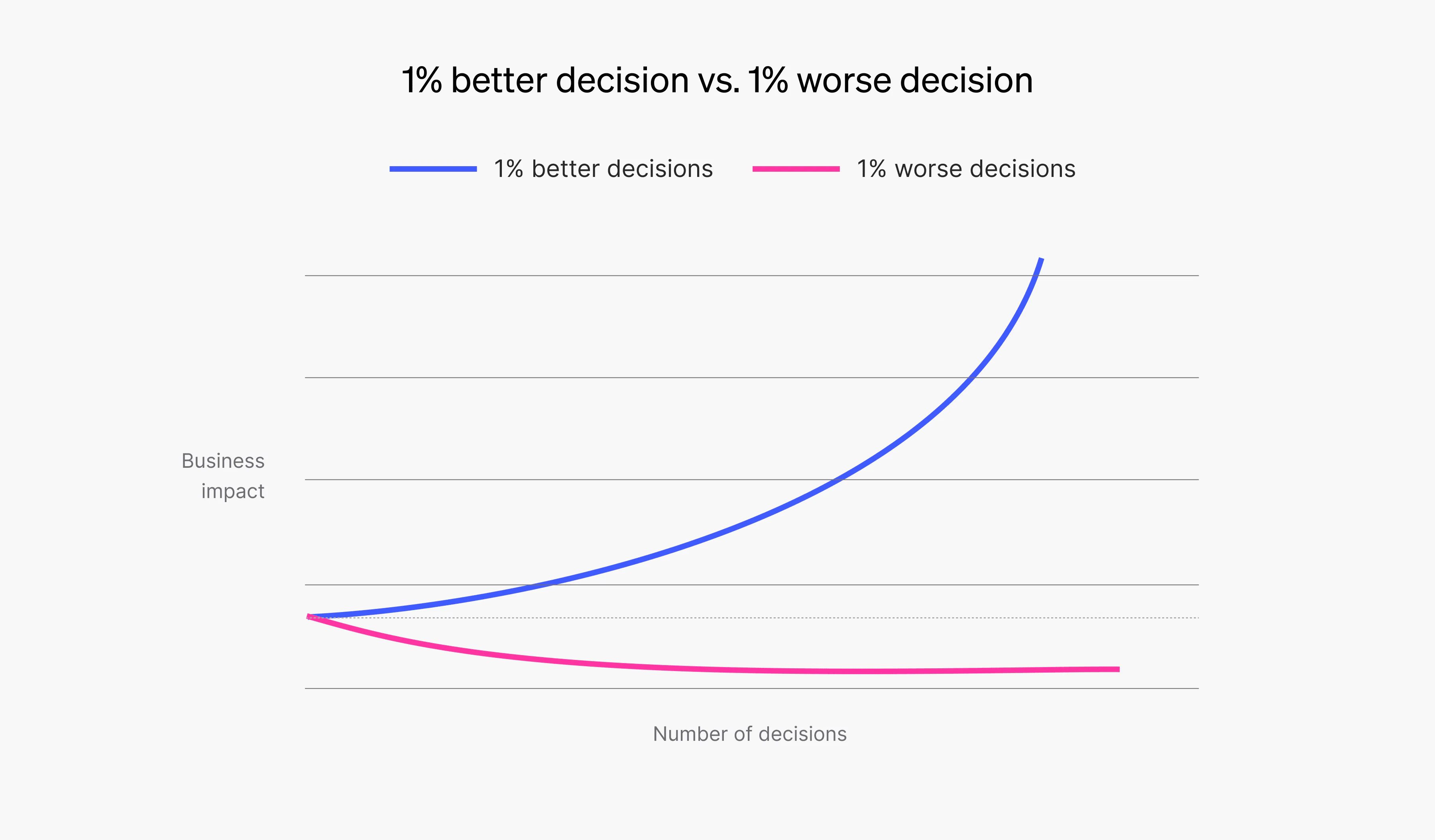 Graph visualizing the better, data informed decisions one makes, business impact grows exponentially versus poor gut-based decisions correlate to negative business impact