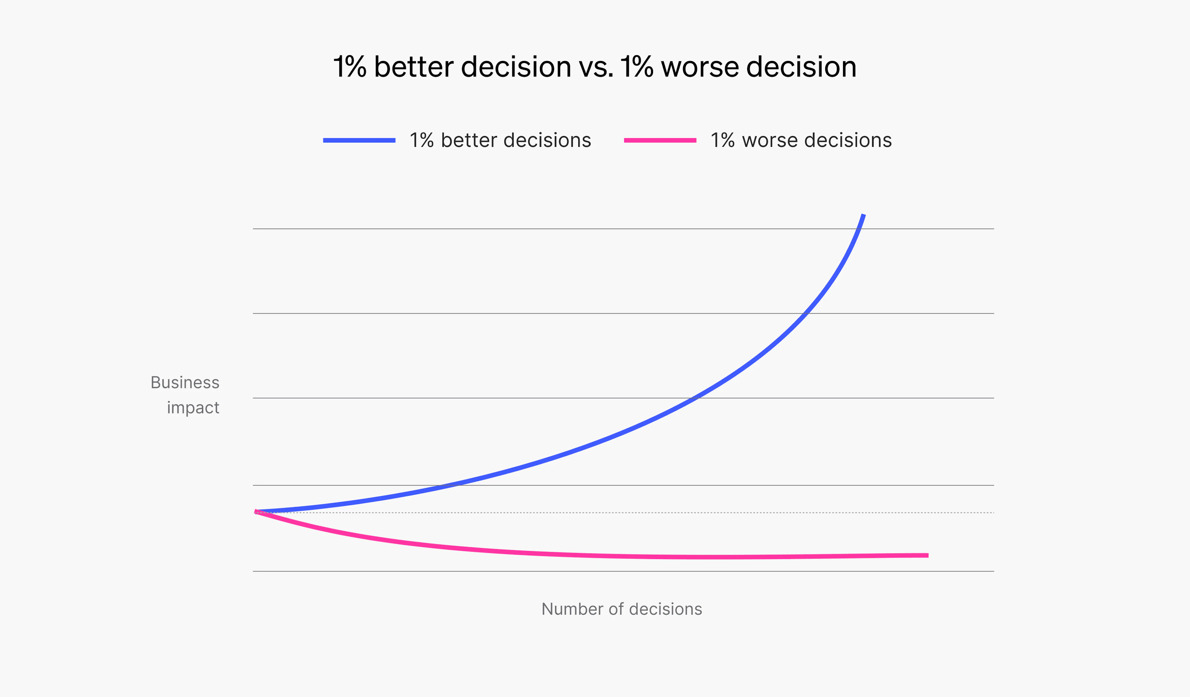 Graph visualizing the better, data informed decisions one makes, business impact grows exponentially versus poor gut-based decisions correlate to negative business impact
