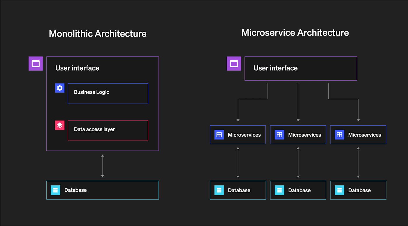 Guide: What to Know Before Migrating Legacy, Monolithic, or Existing Applications to Microservices | LaunchDarkly