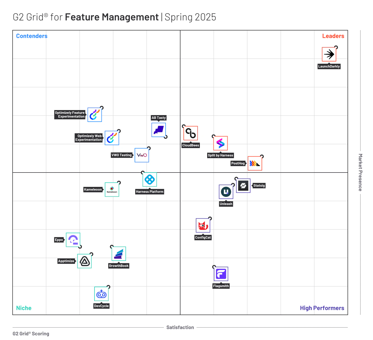 G2 grid image Feature Management | Spring 2025