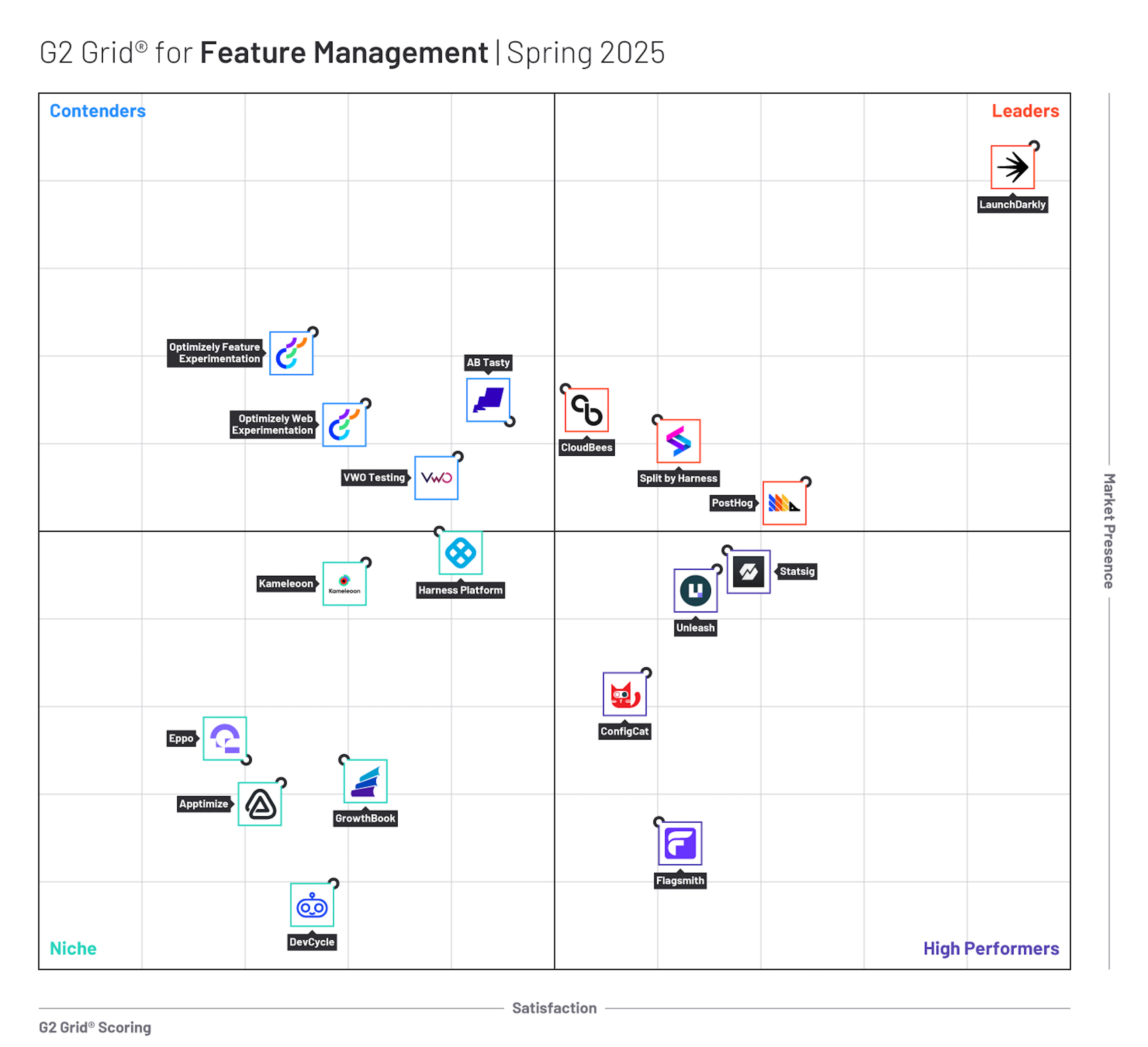 G2 grid image Feature Management | Spring 2025