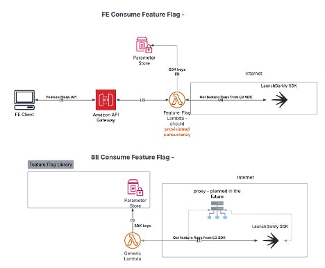 Architecture—both backend and frontend uses