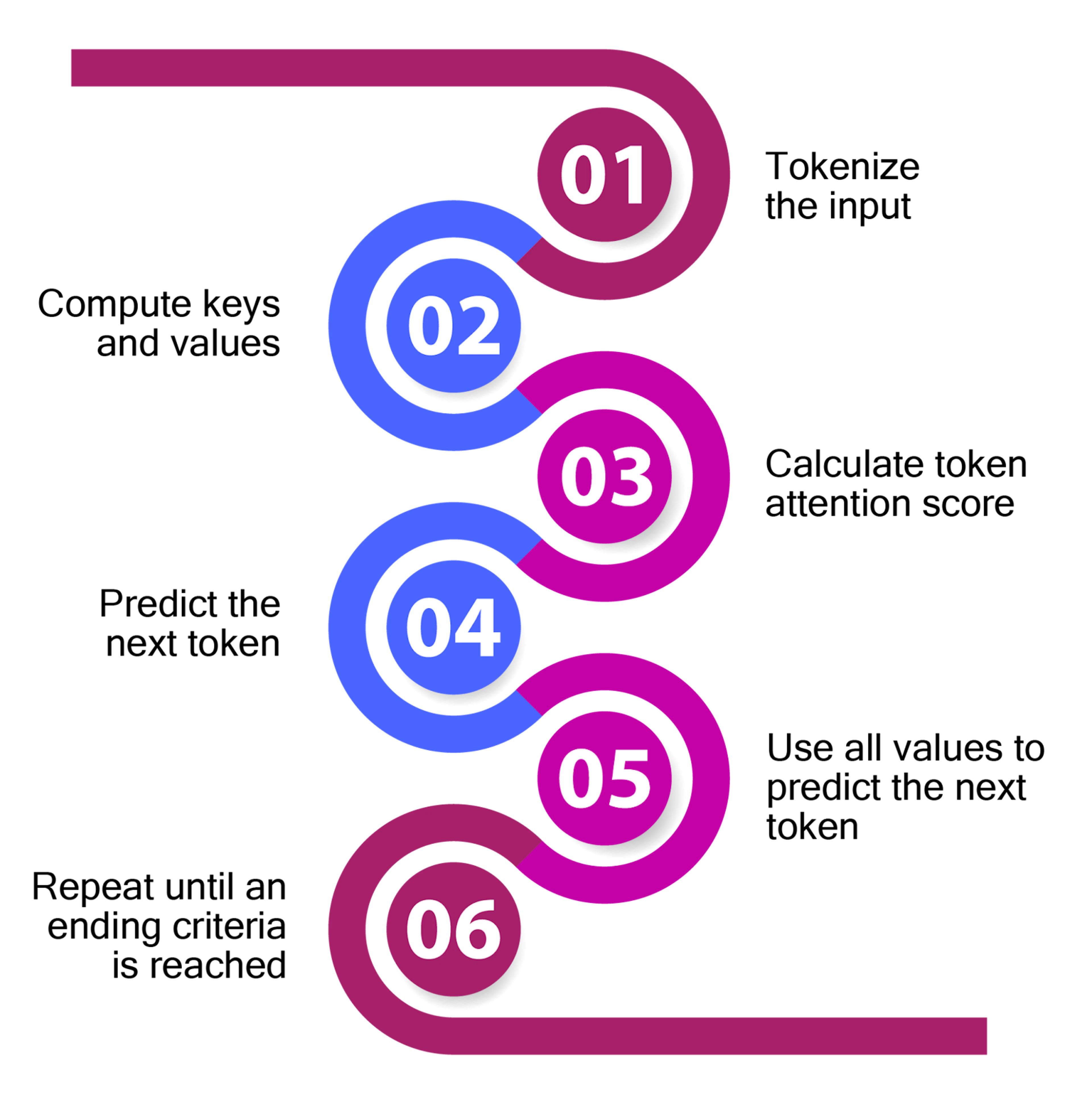 Six steps for LLM inference optimization