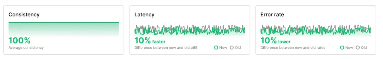 Sample LaunchDarkly experimentation and performance dashboard