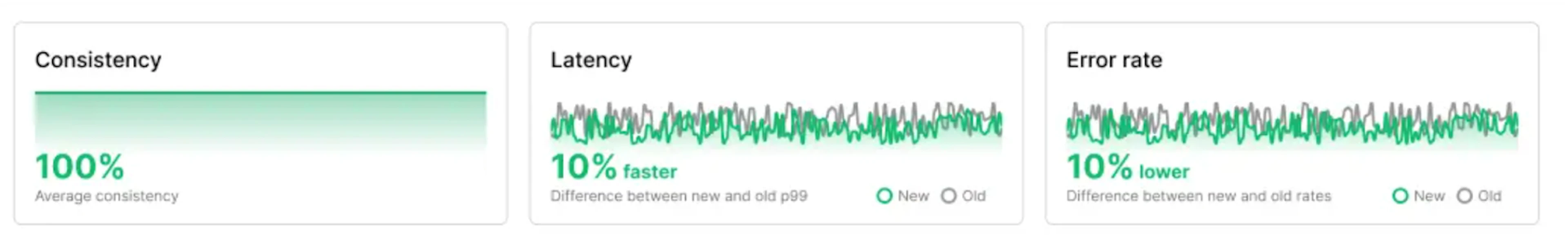 Sample LaunchDarkly experimentation and performance dashboard