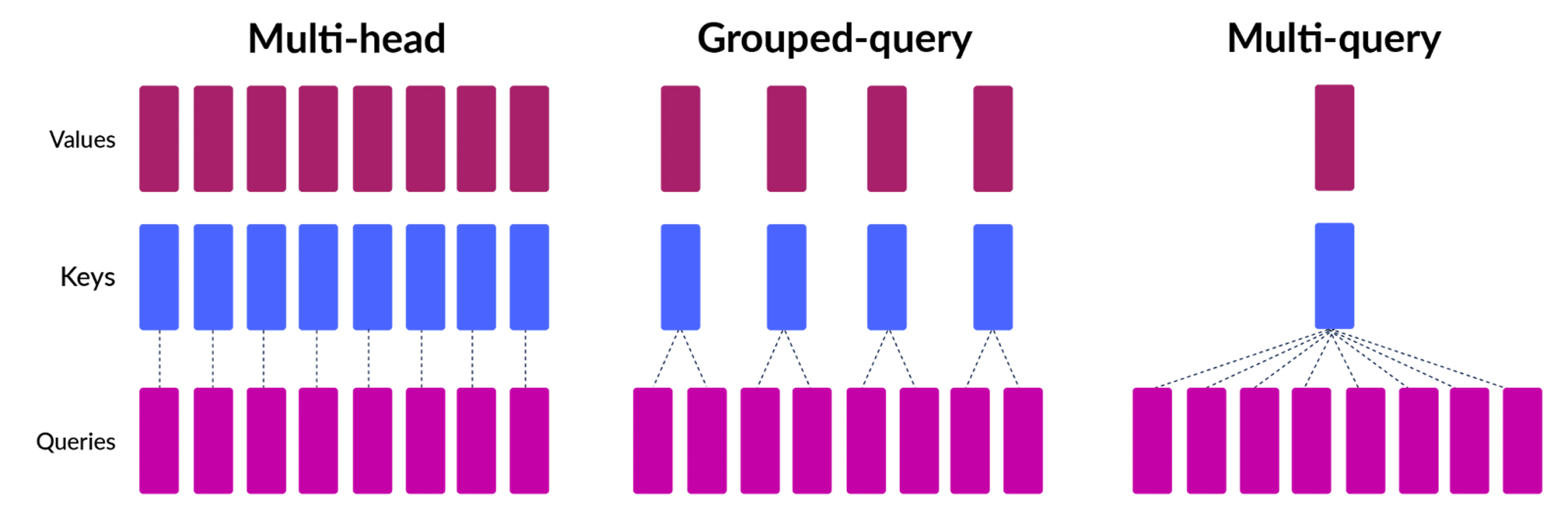 Representation of multi-query and grouped query attention.