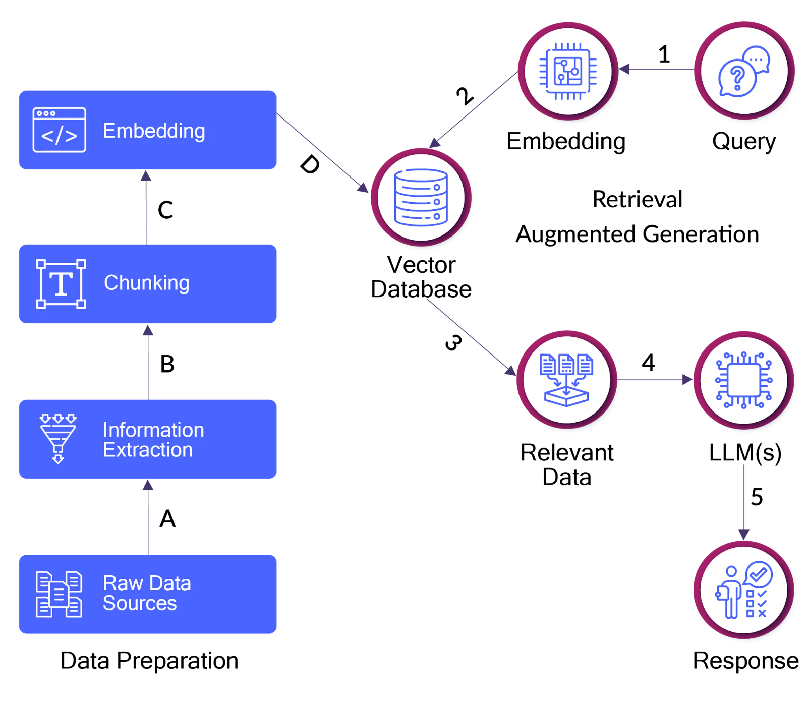 The retrieval-augmented generation (RAG) process
