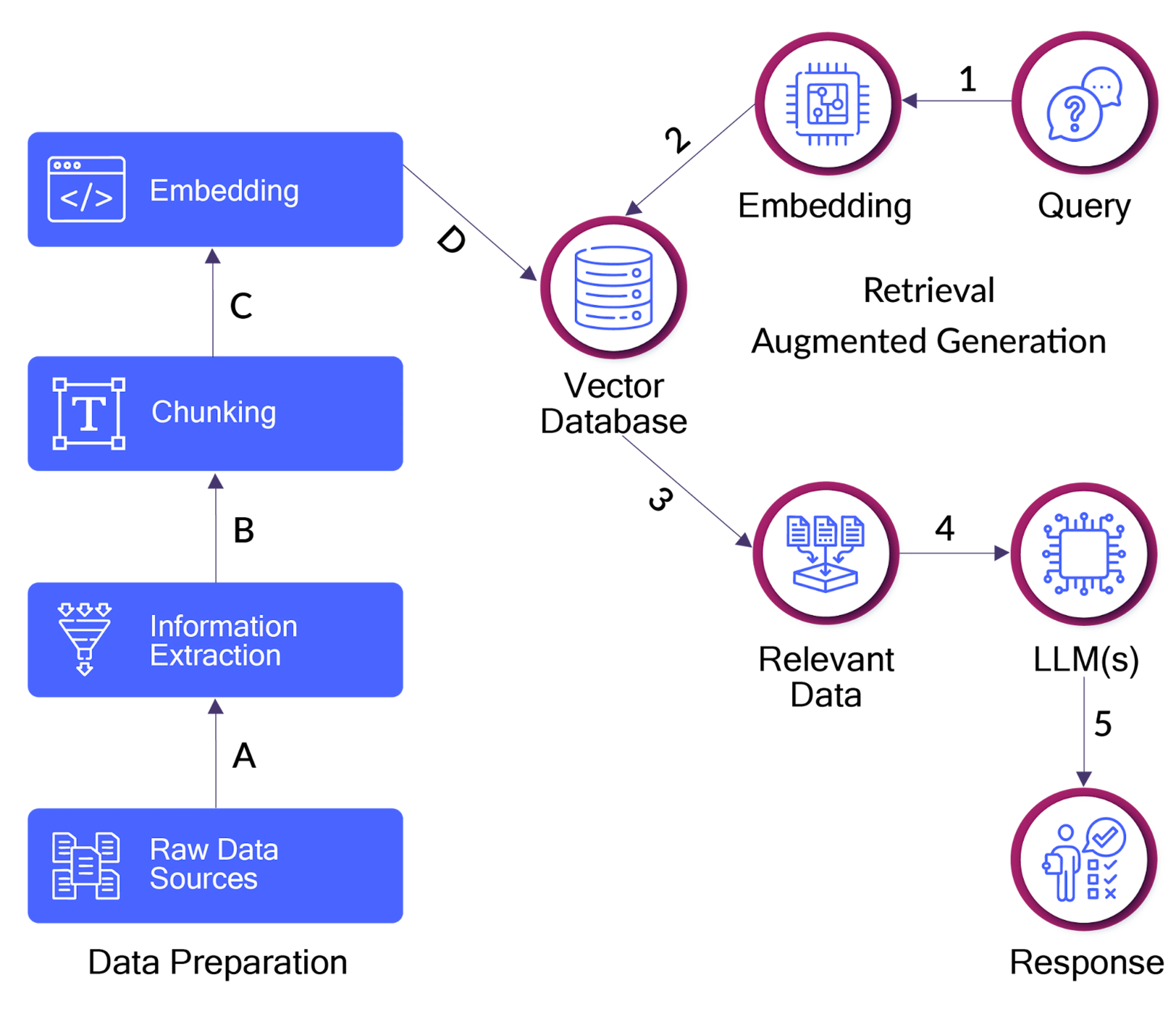 The retrieval-augmented generation (RAG) process 