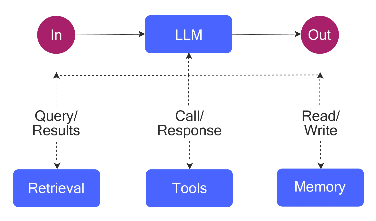A simple agentic system
