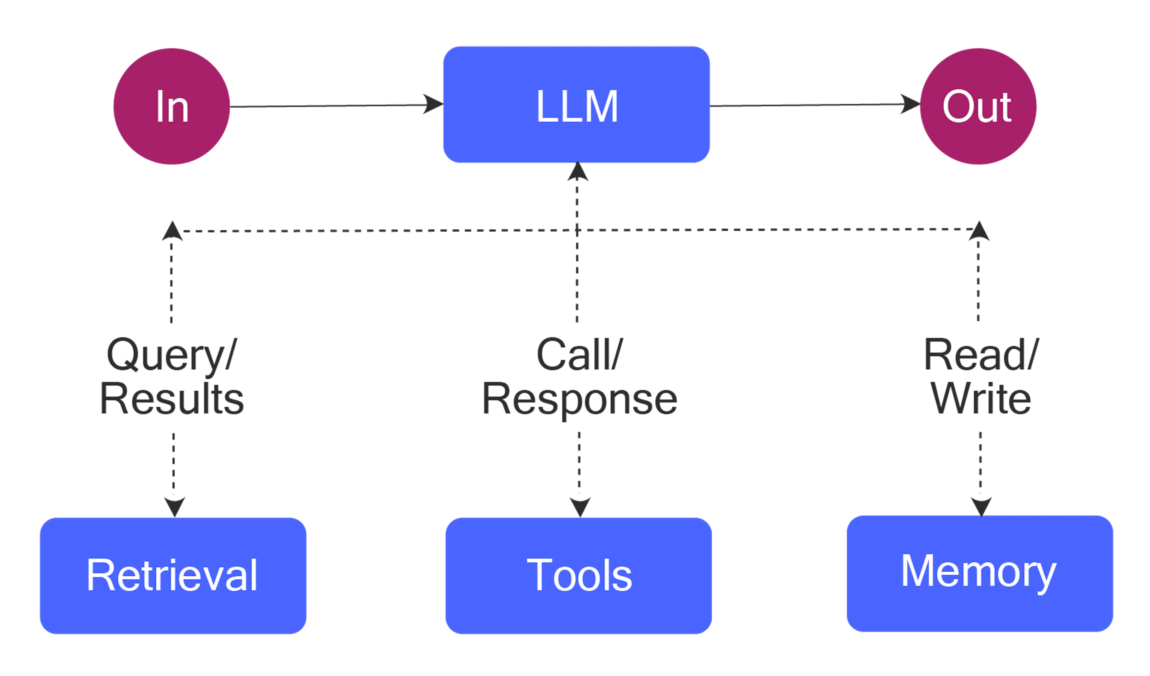 A simple agentic system