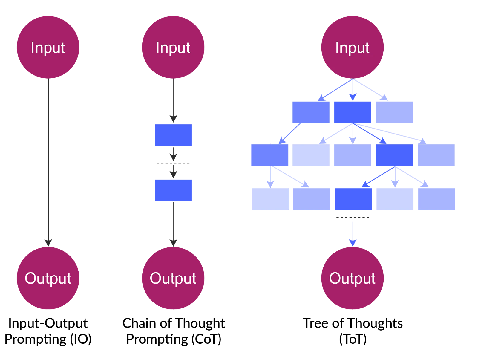 Advanced prompting techniques