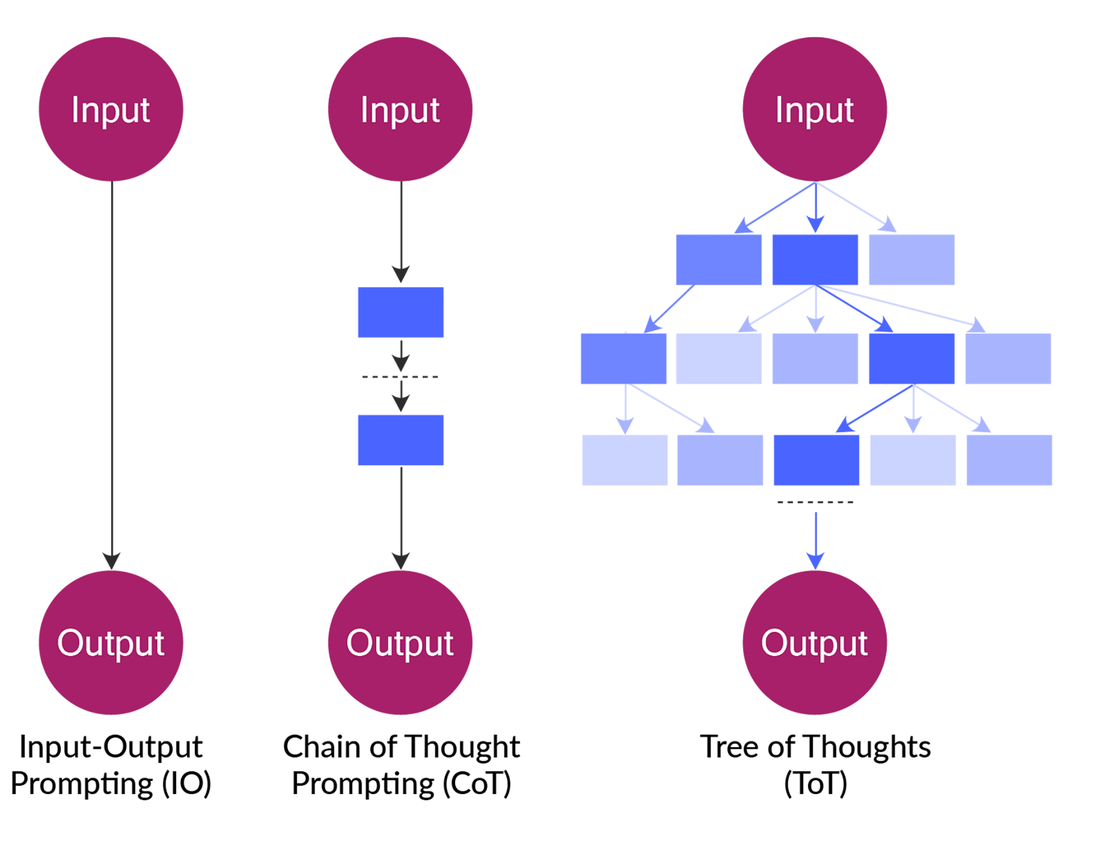 Advanced prompting techniques