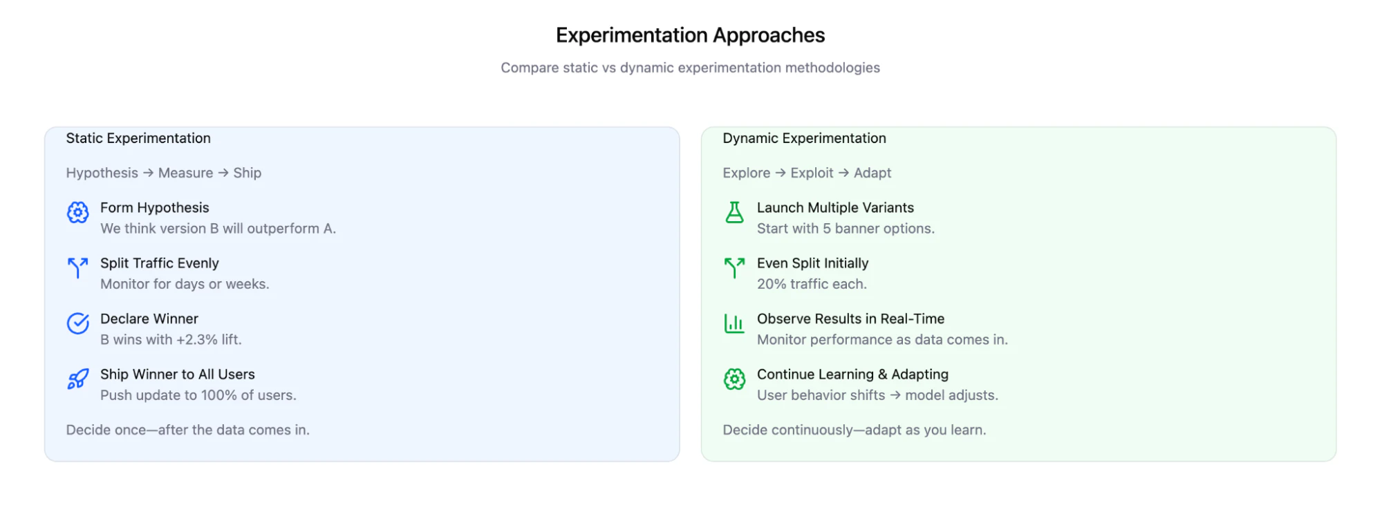 A graphic that compares static vs. dynamic experimentation methodologies.