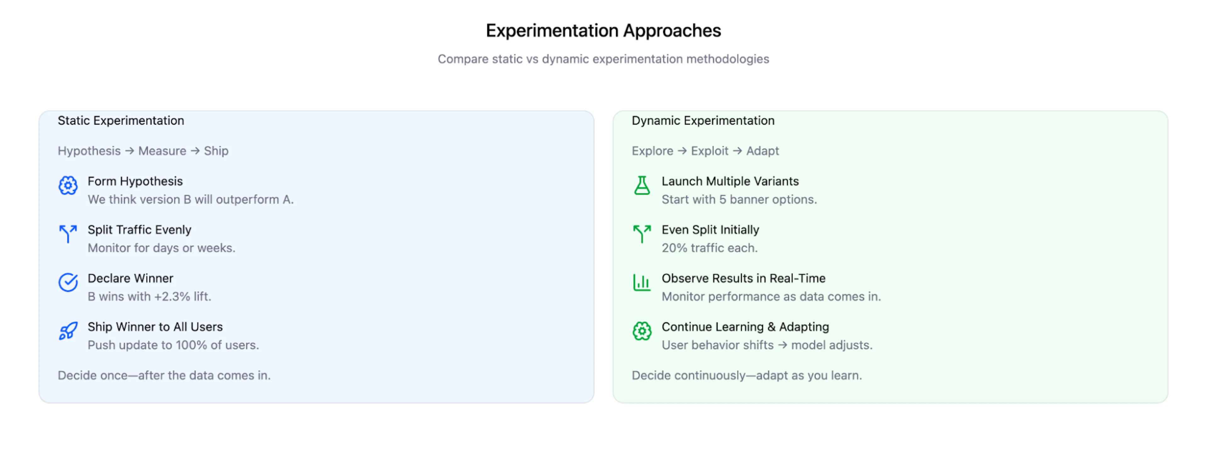 A graphic that compares static vs. dynamic experimentation methodologies.