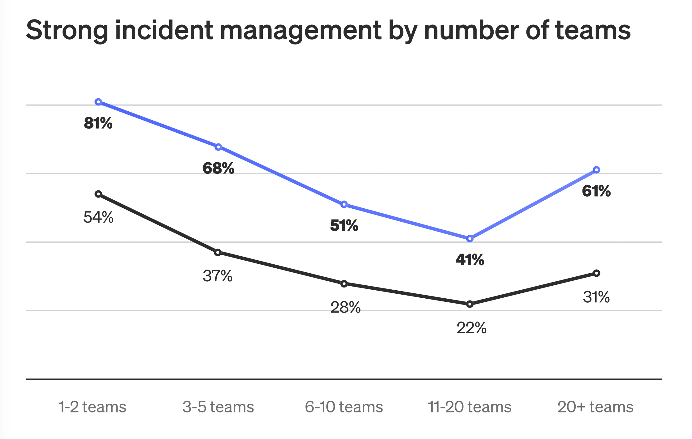 Line chart showing that strong incident management is highest among the smallest teams, declines as team count grows into mid-sized groups, and then improves again for organizations with 20+ teams, with the blue line consistently above the black line across all sizes.