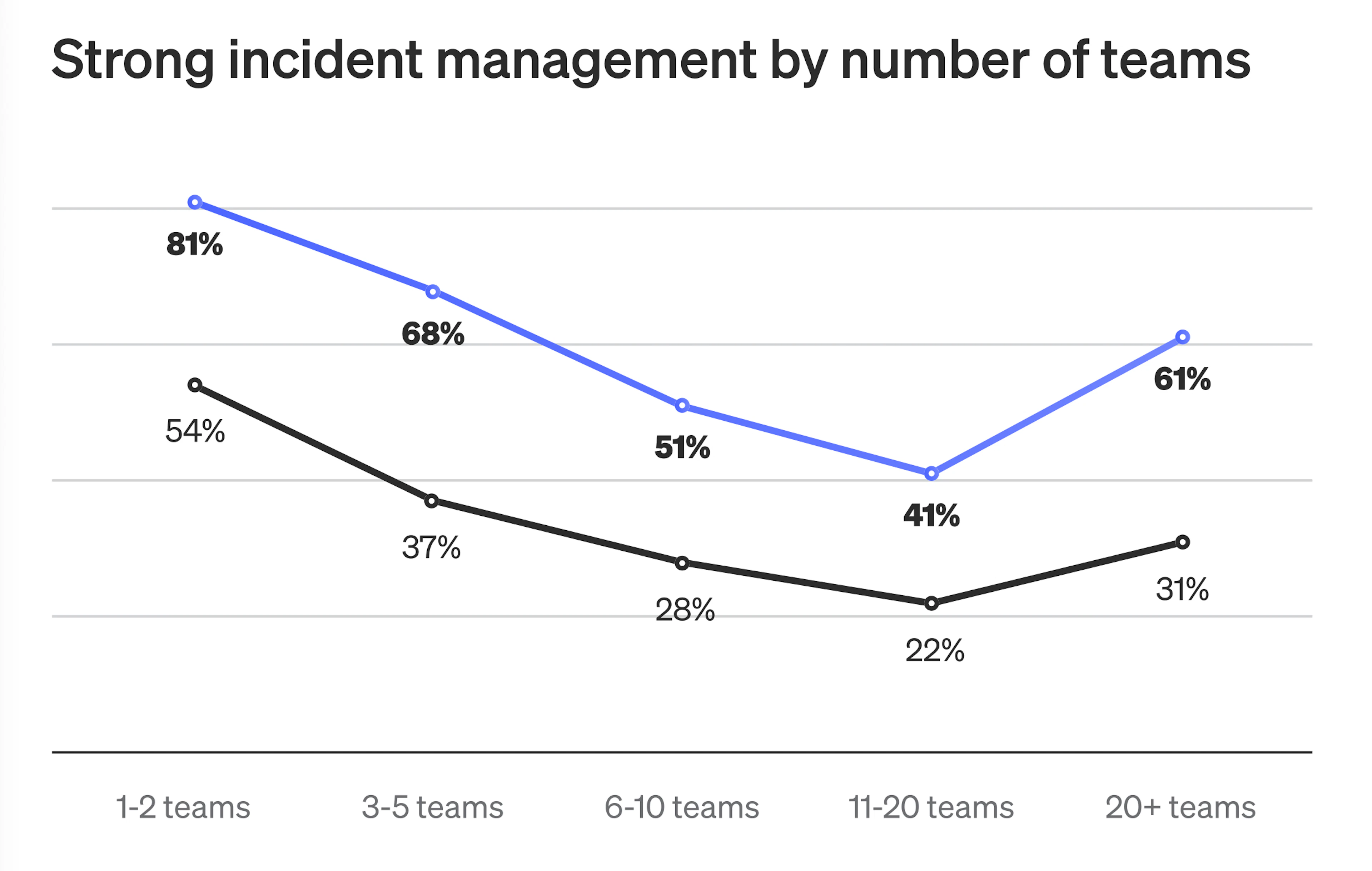 Line chart showing that strong incident management is highest among the smallest teams, declines as team count grows into mid-sized groups, and then improves again for organizations with 20+ teams, with the blue line consistently above the black line across all sizes.