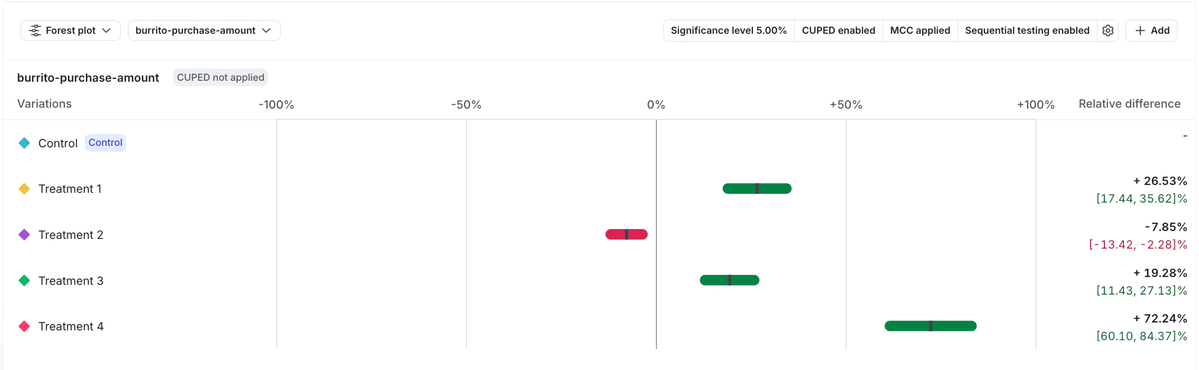 Screenshot of a LaunchDarkly experiment results forest plot comparing four treatments to a control, showing relative lift and confidence intervals, with several treatments producing statistically significant positive gains and one showing a negative impact.