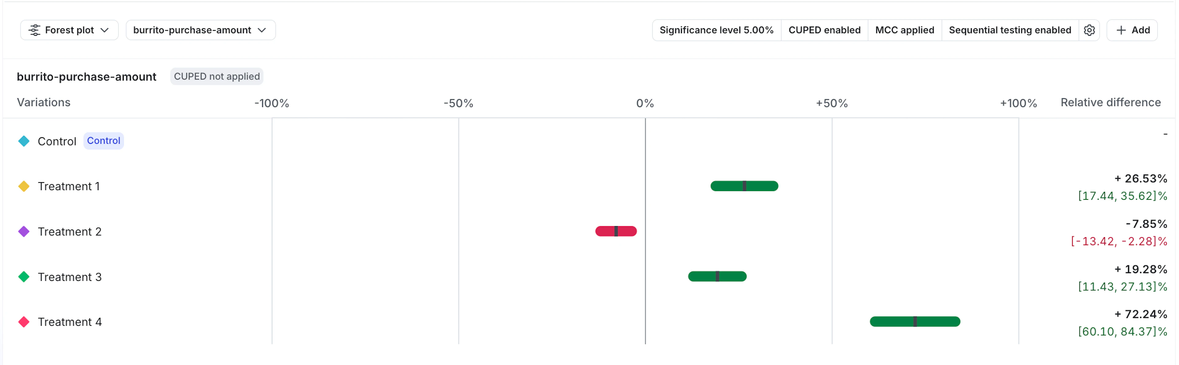 Screenshot of a LaunchDarkly experiment results forest plot comparing four treatments to a control, showing relative lift and confidence intervals, with several treatments producing statistically significant positive gains and one showing a negative impact.