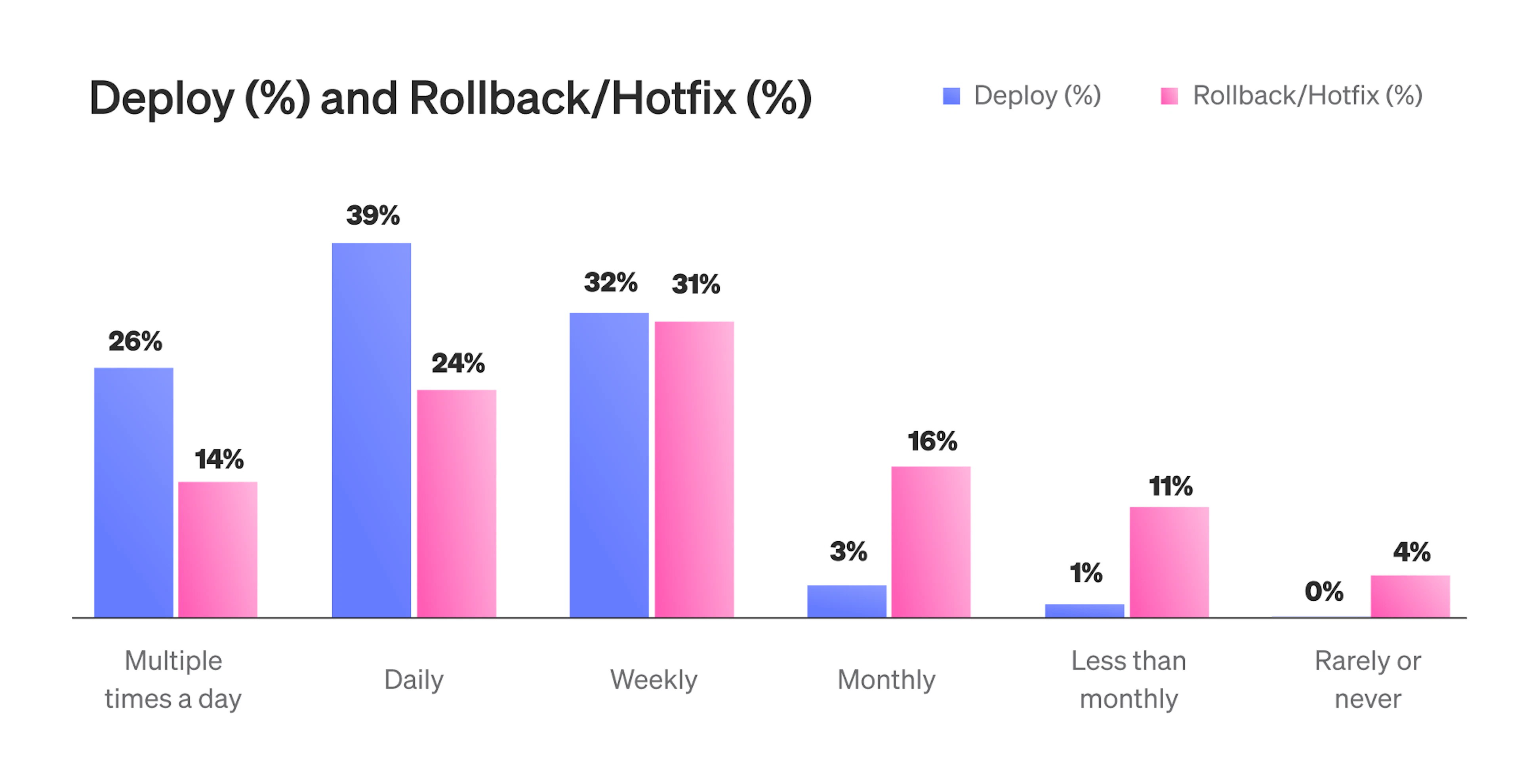 Bar chart comparing deployment frequency to rollback/hotfix frequency. Deployments most commonly happen daily or weekly, with many teams deploying multiple times per day. Rollbacks and hotfixes occur less frequently overall, clustering more around weekly or monthly intervals and appearing less often multiple times per day.