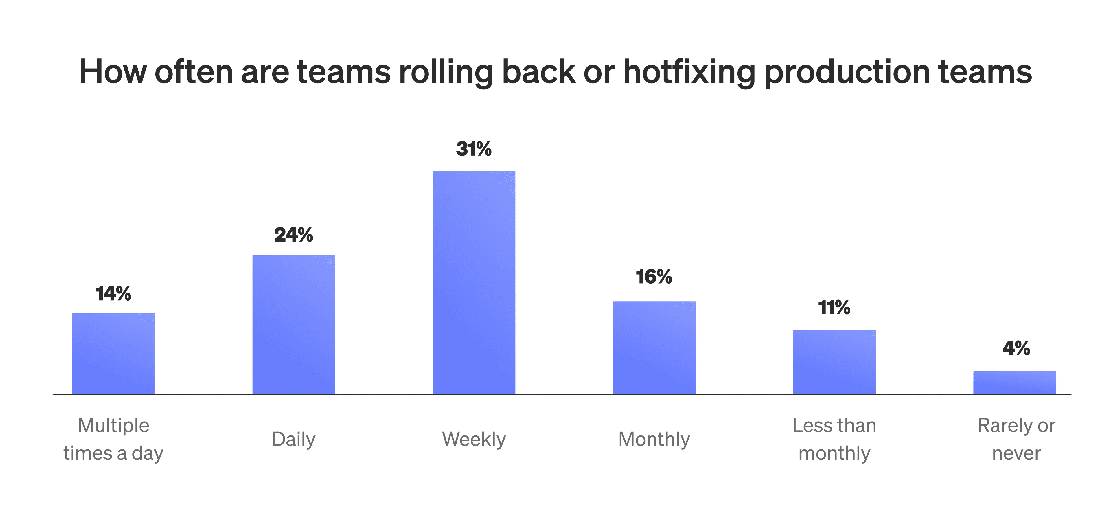 A bar graph, showing how how frequently teams roll back or hotfix in production, with most reporting weekly or daily fixes.