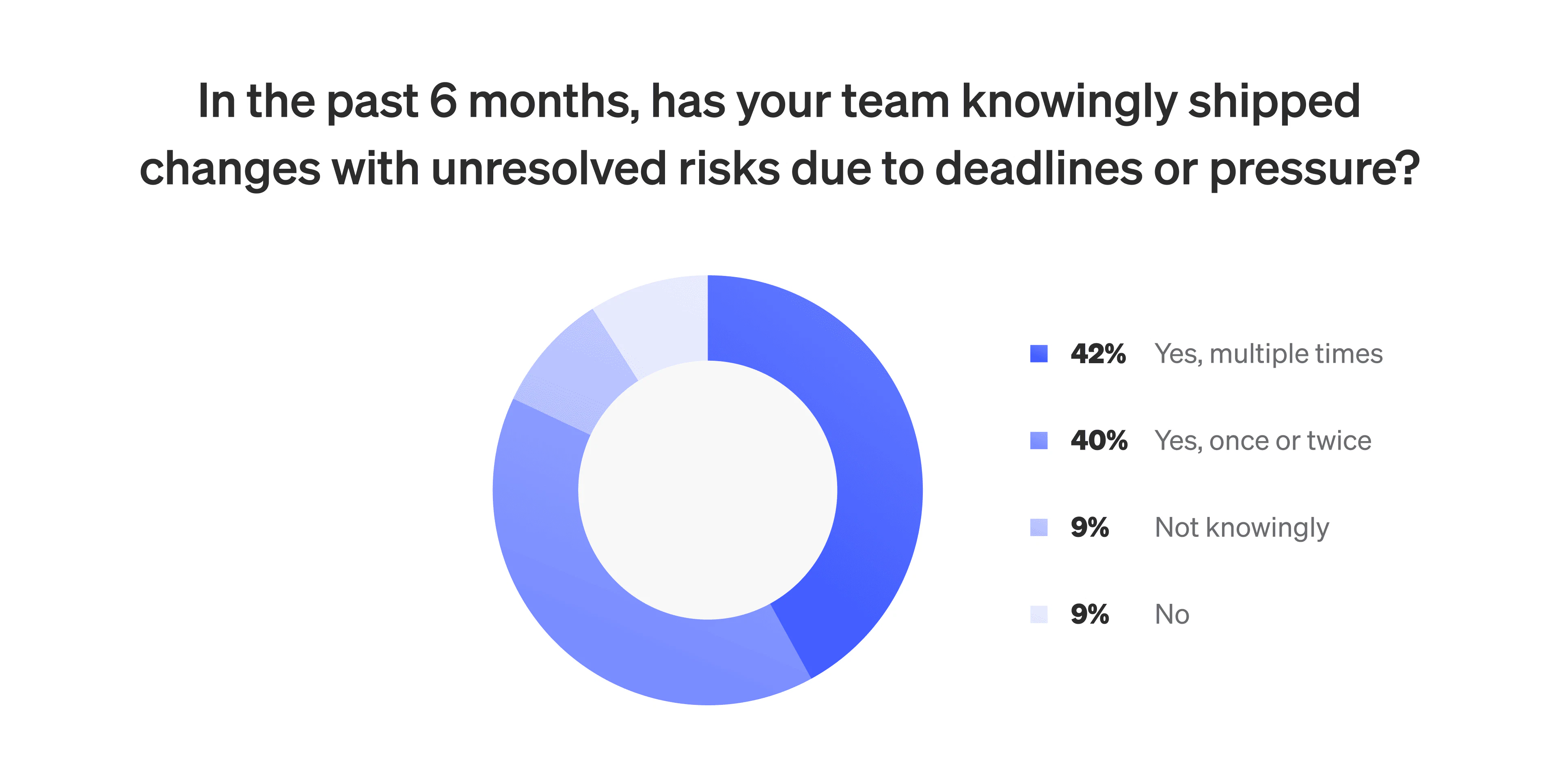 a pie graph, showing that 82% of teams knowingly shipped changes with unresolved risks in the past six months