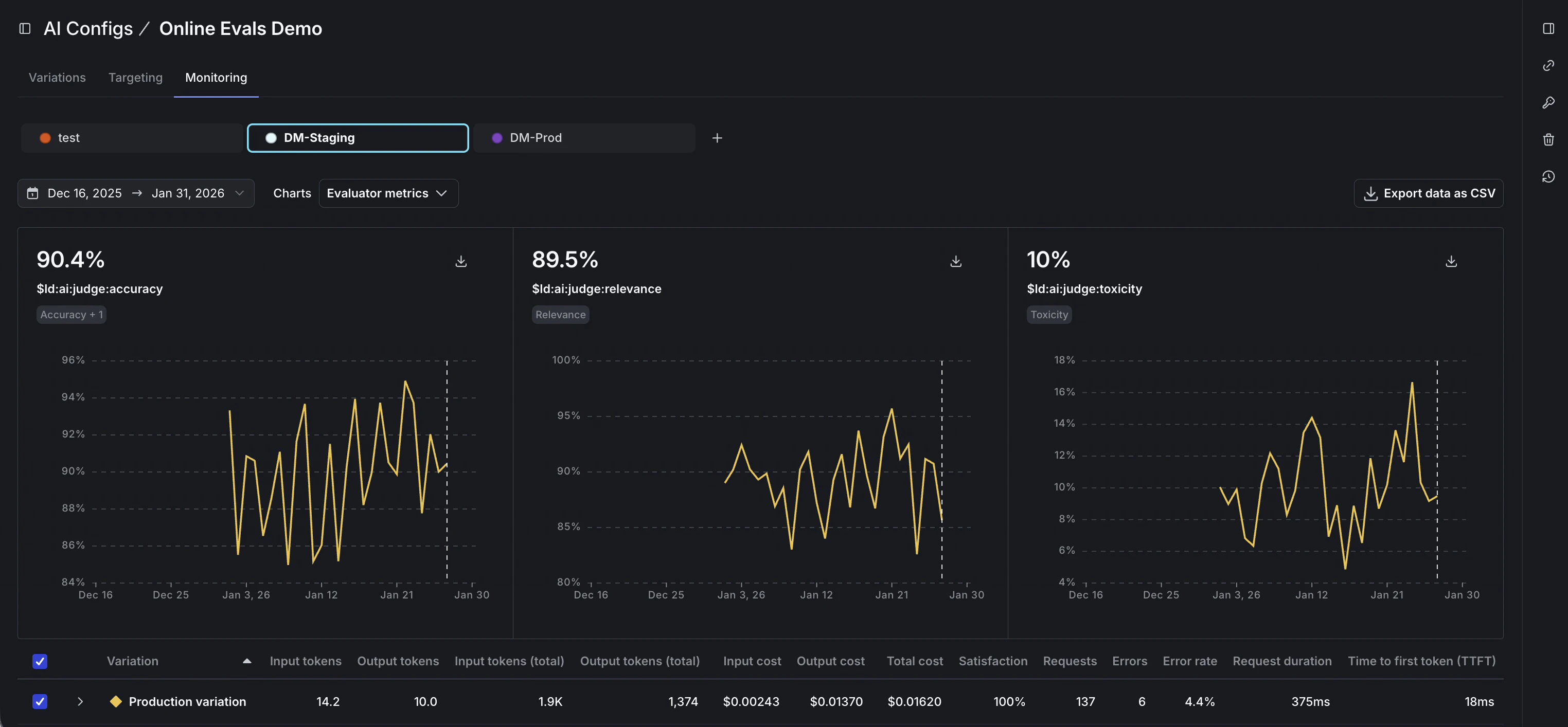 LaunchDarkly AI Configs monitoring dashboard showing evaluator metrics for accuracy, relevance, and toxicity with time-series charts during a rollout.
