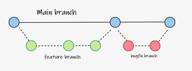 Feature Branching: A Guide To The Do'S And Don'Ts | Launchdarkly