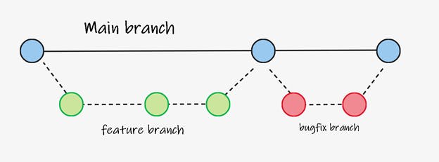 Feature Branching: A Guide to the Do's and Don'ts | LaunchDarkly Feature Branching: A Guide To The Do'S And Don'Ts | Launchdarkly