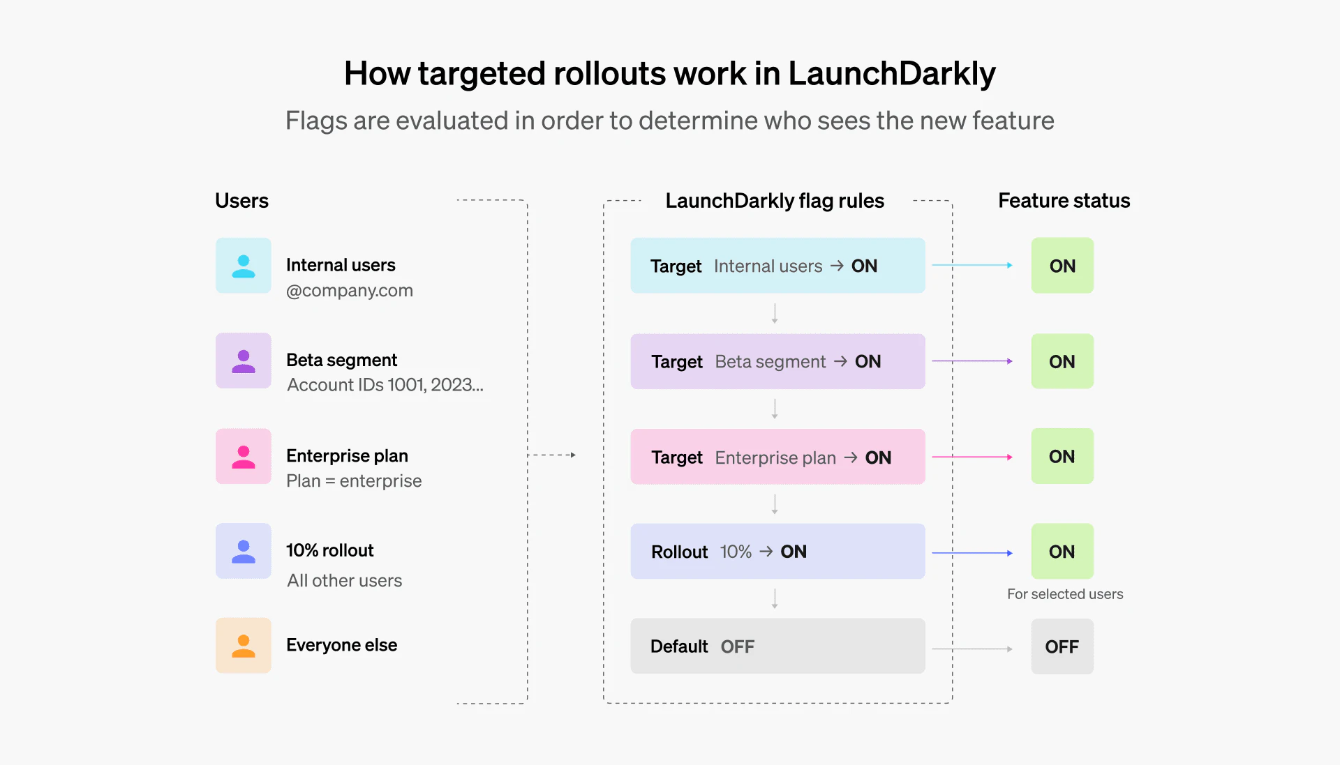 Diagram showing how LaunchDarkly evaluates feature flags in order: internal users, beta segment, enterprise plan, and a 10% rollout are each targeted to receive a feature turned ON, while all remaining users get the default OFF.